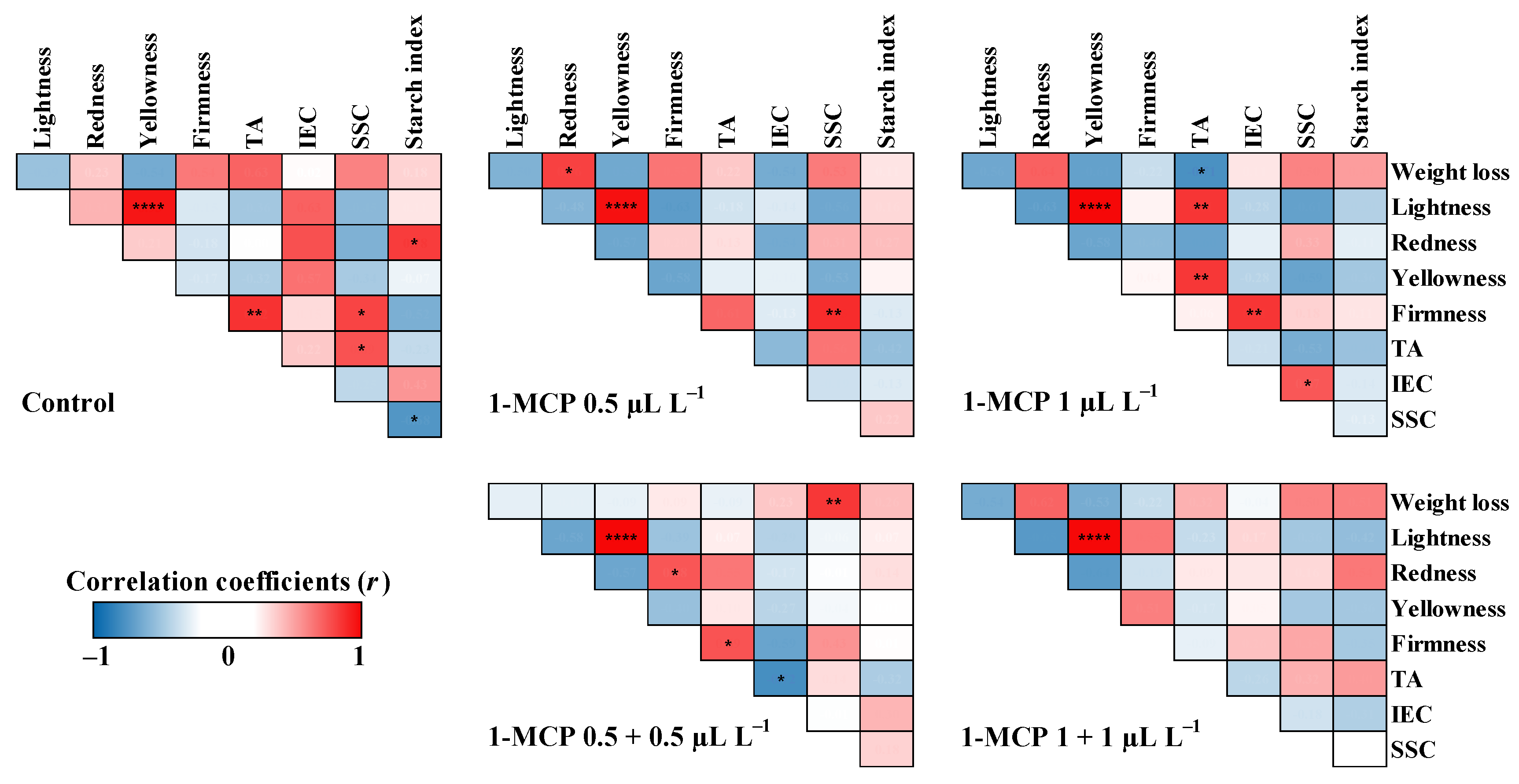 Horticulturae 07 00477 g007