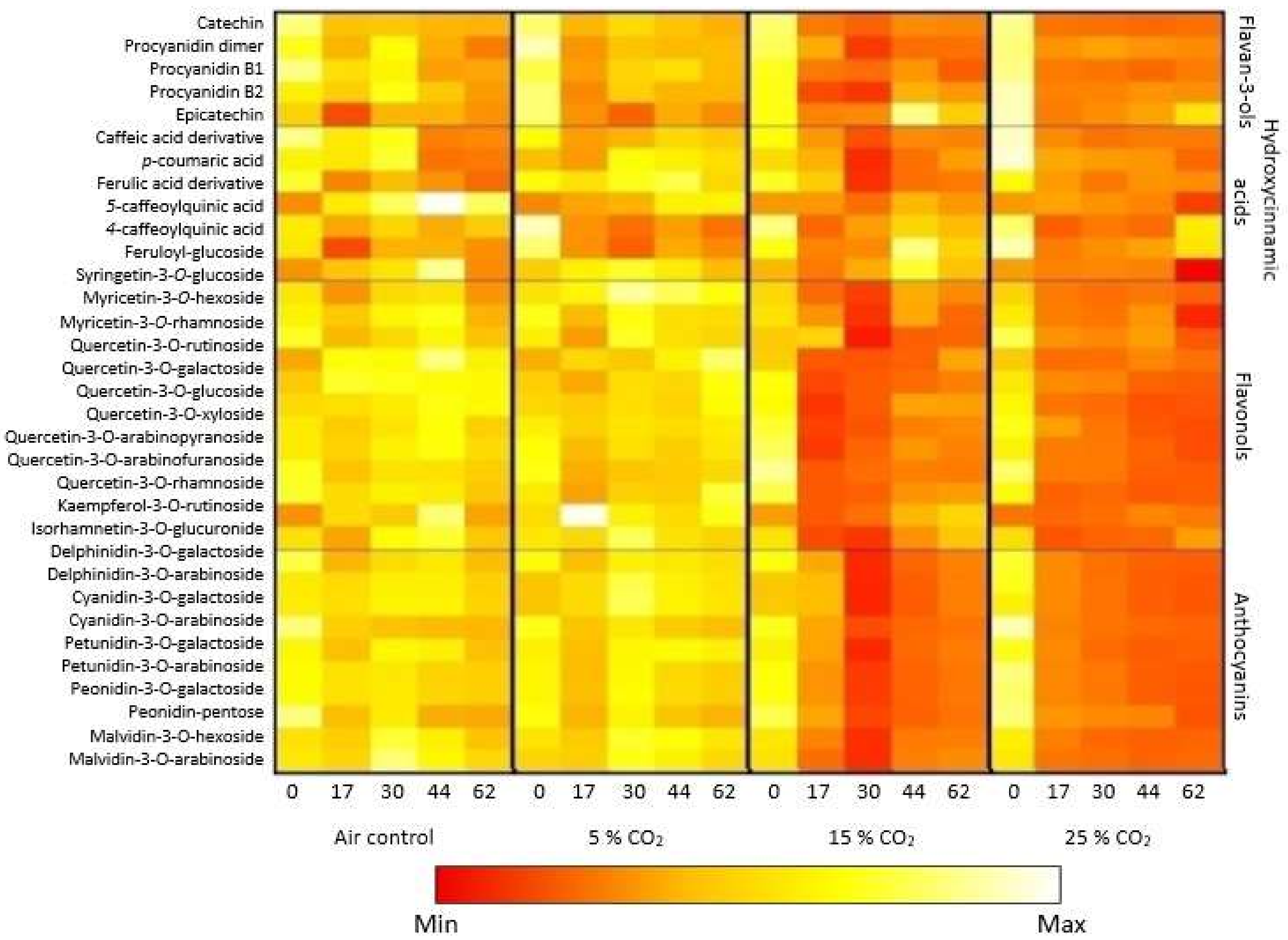 Horticulturae 07 00478 g005