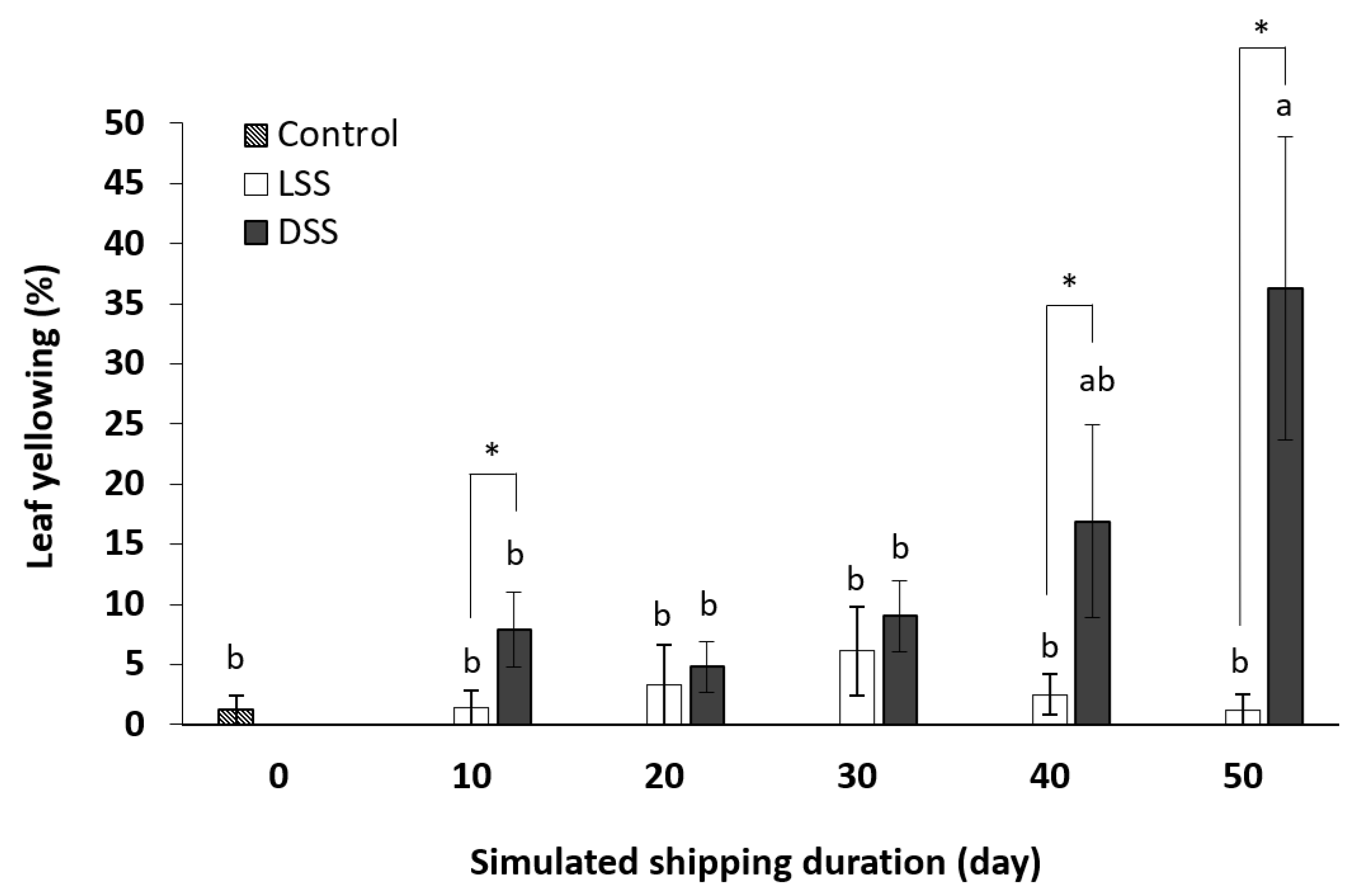 Horticulturae 07 00483 g003