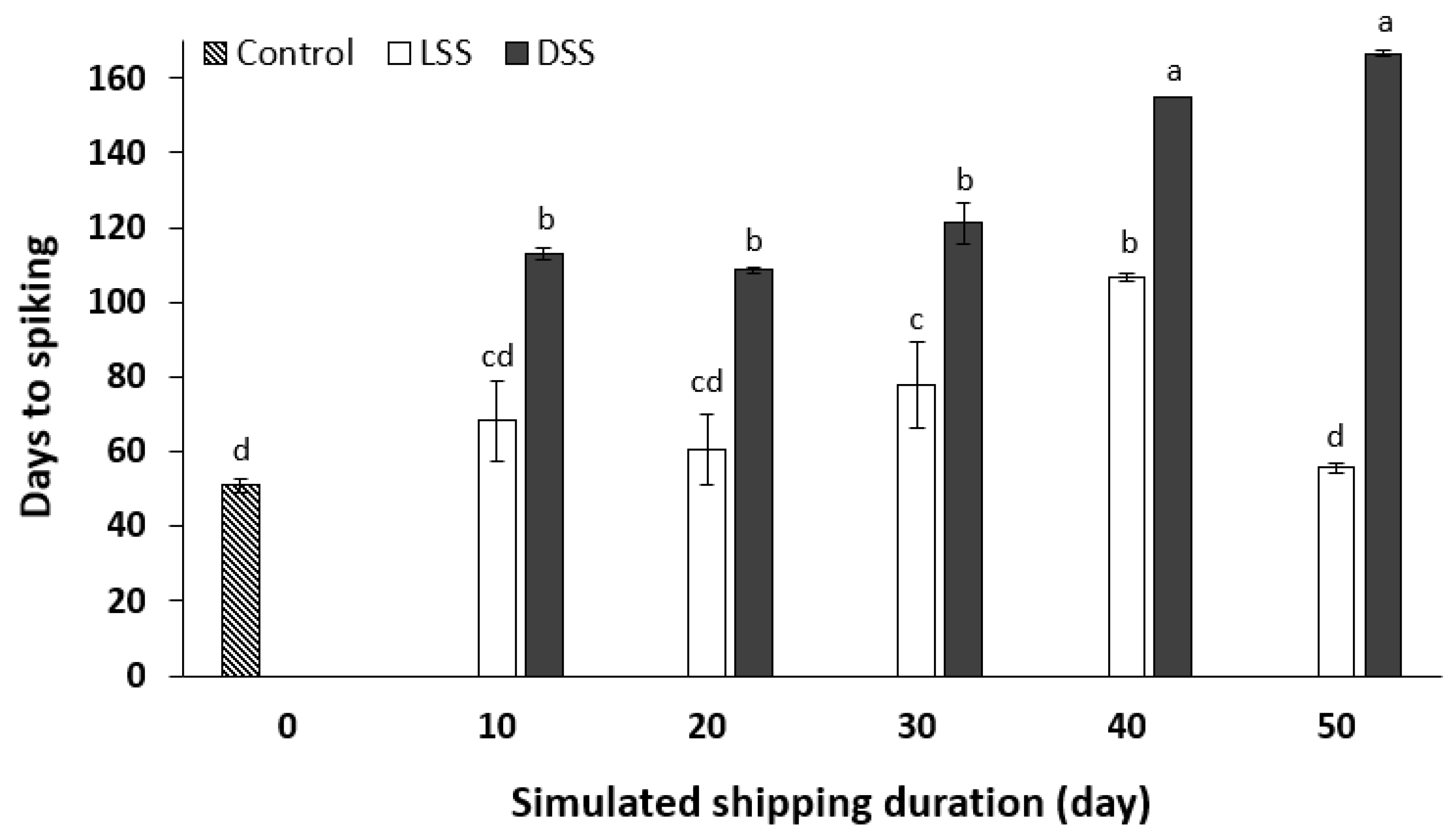 Horticulturae 07 00483 g008