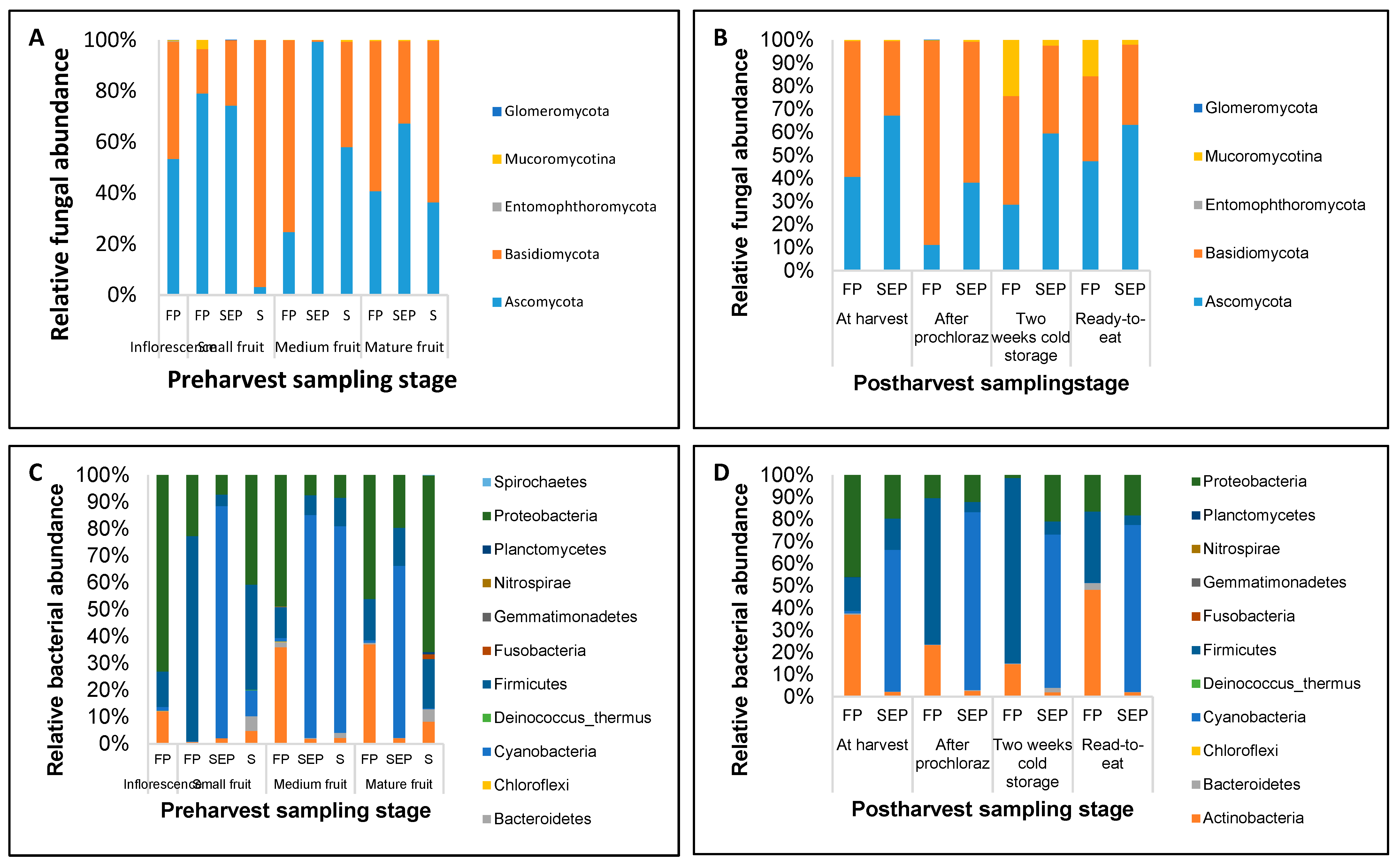 Horticulturae 07 00495 g003 Horticulturae 07 00495 g003