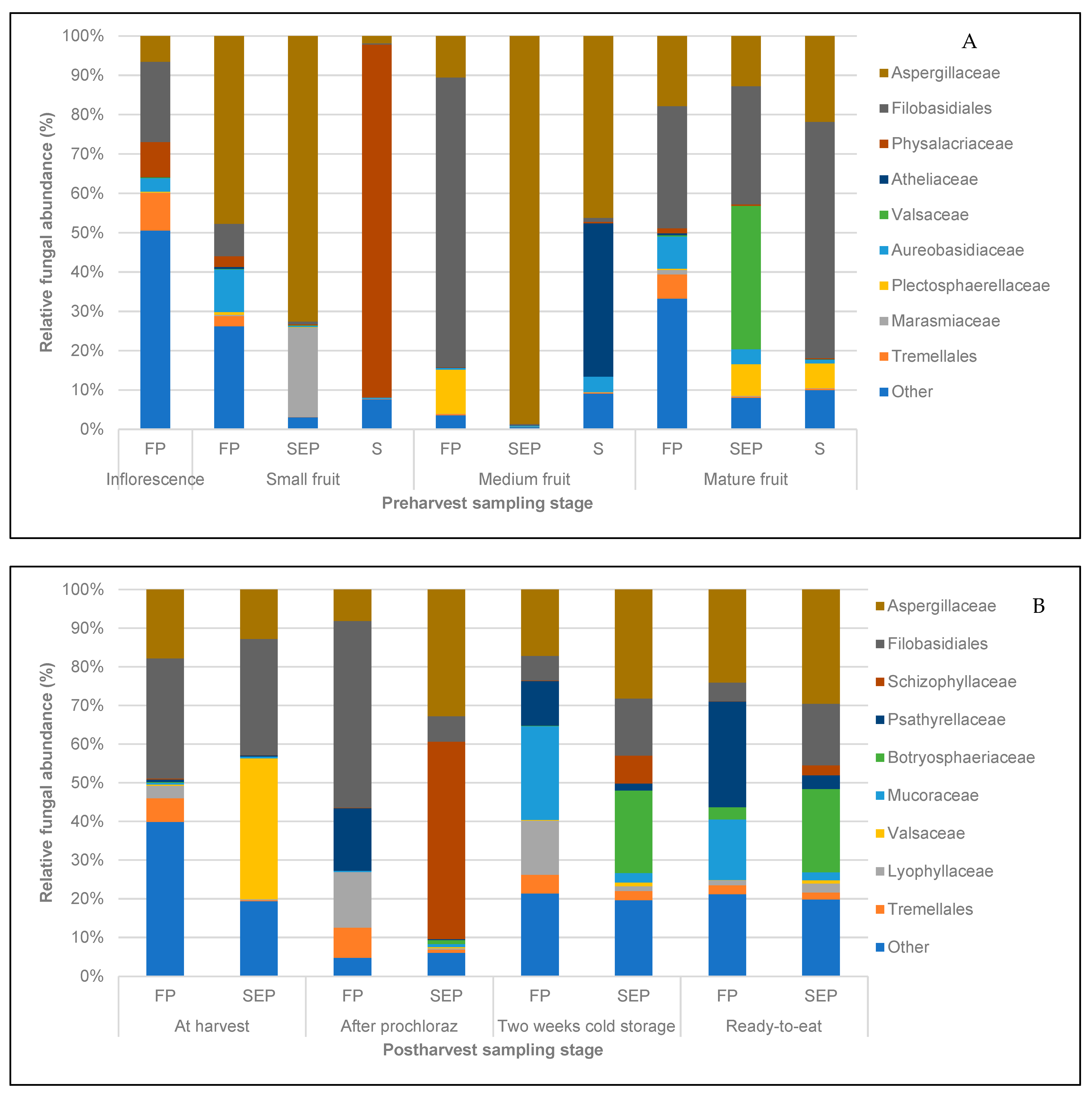 Horticulturae 07 00495 g004 Horticulturae 07 00495 g004