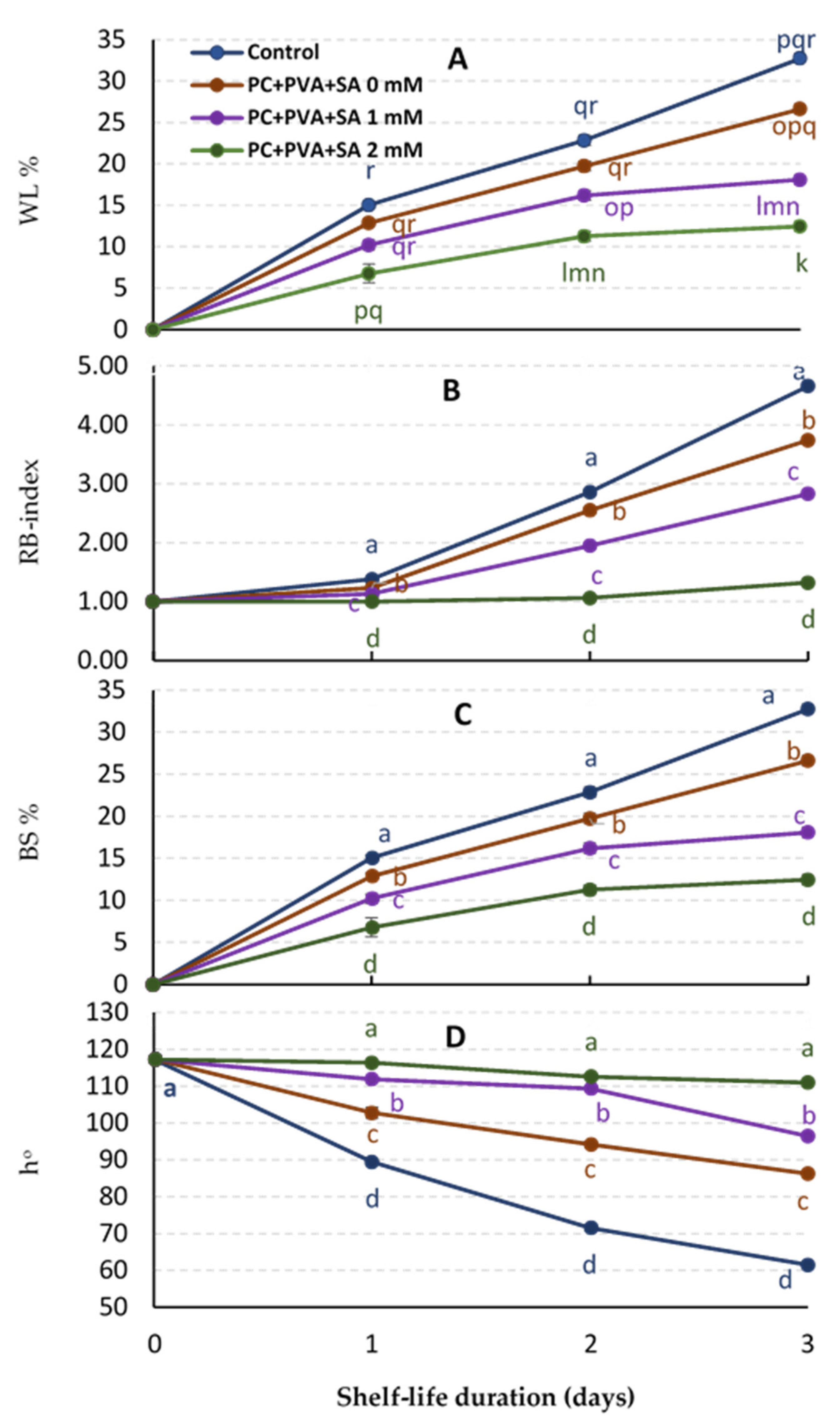 Horticulturae 07 00498 g003