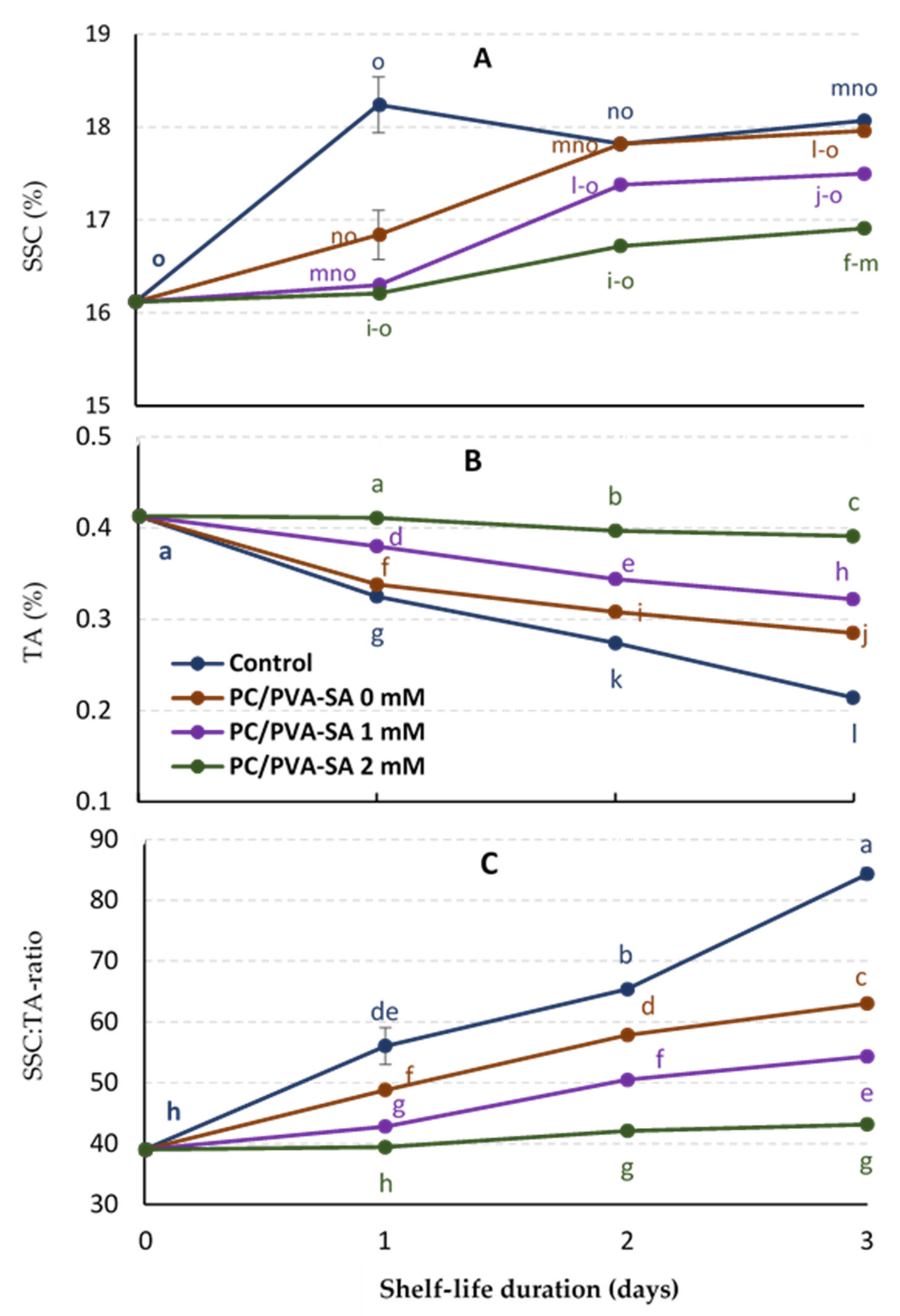 Horticulturae 07 00498 g005
