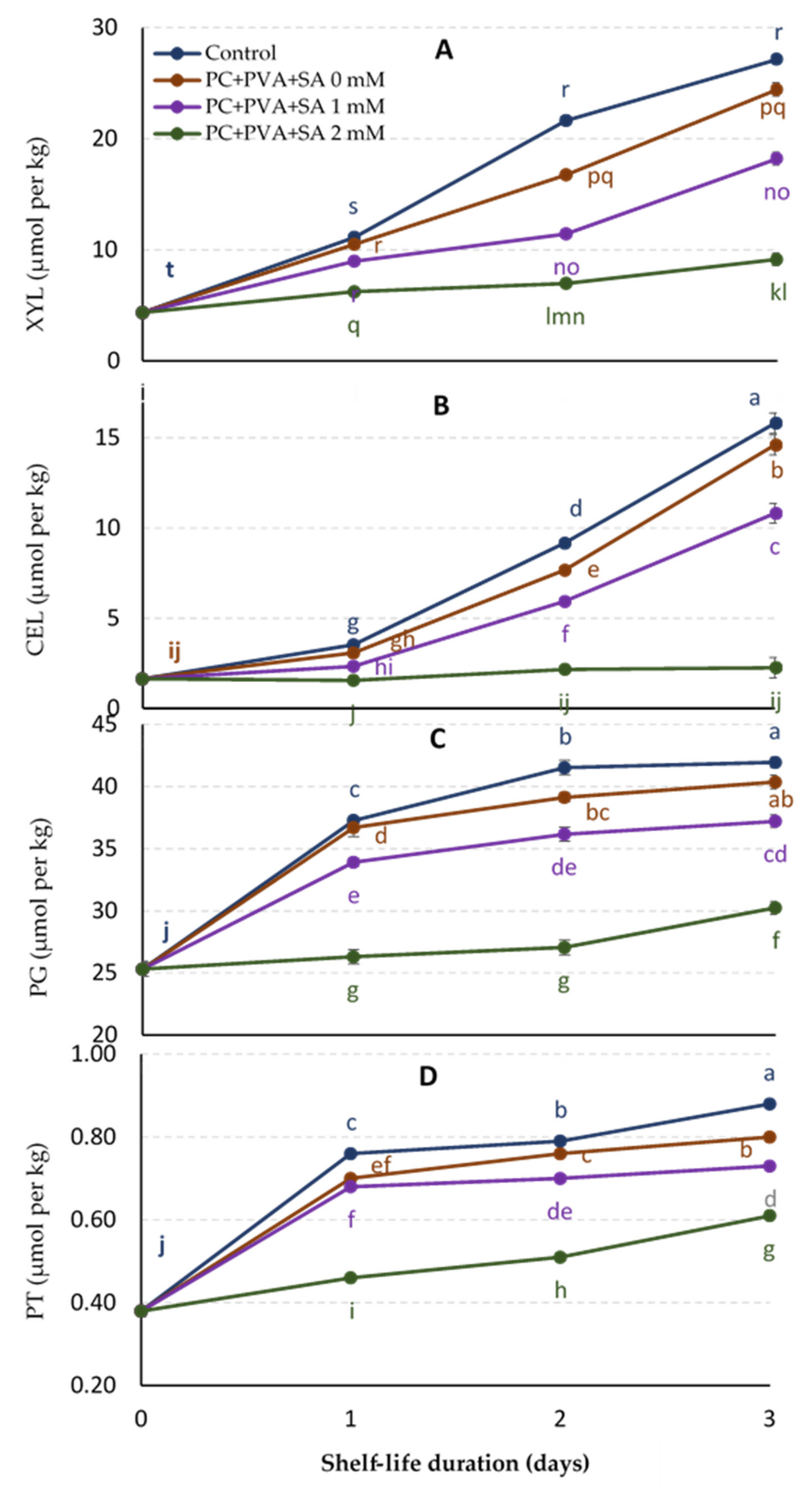 Horticulturae 07 00498 g006