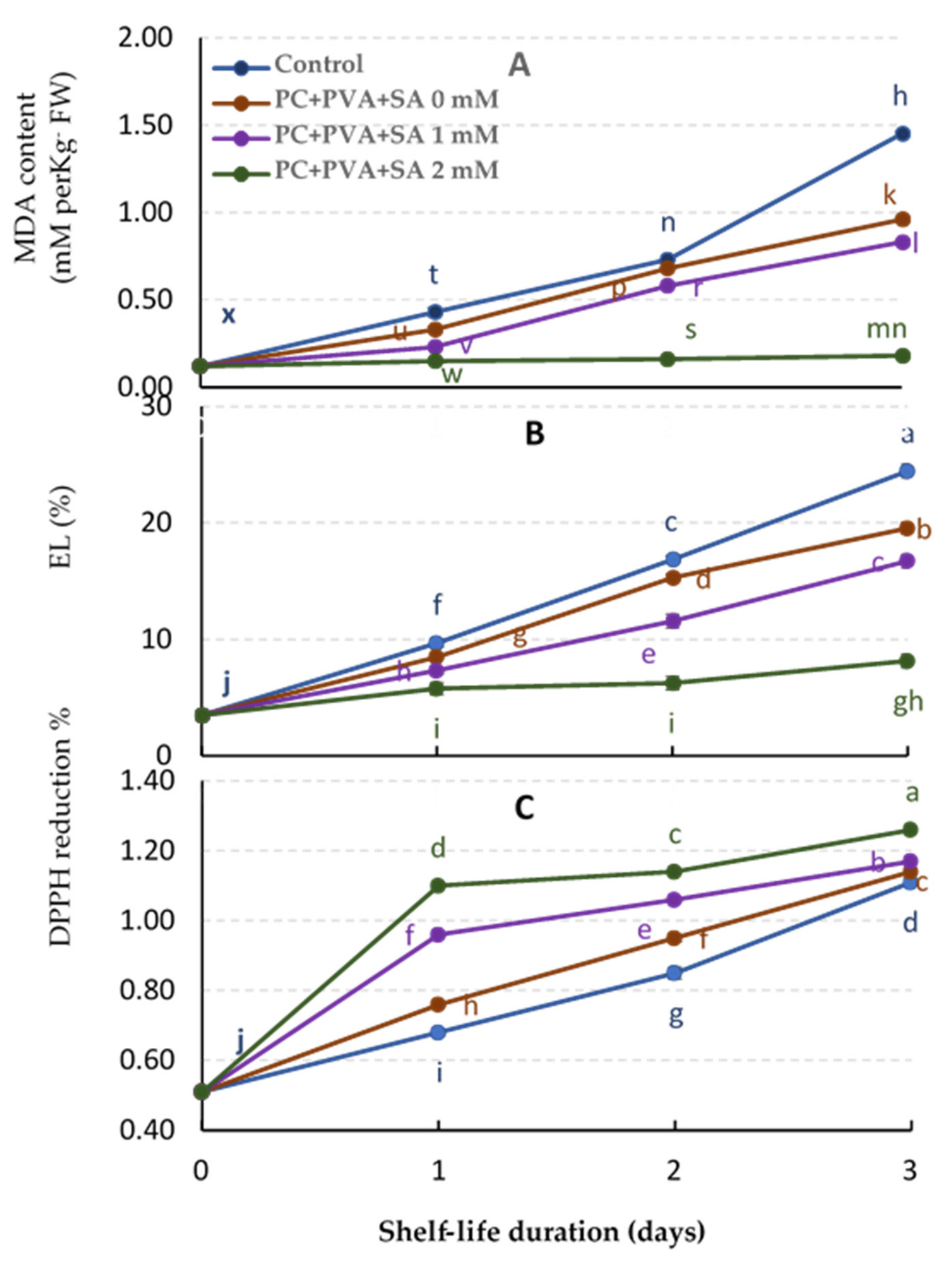 Horticulturae 07 00498 g007