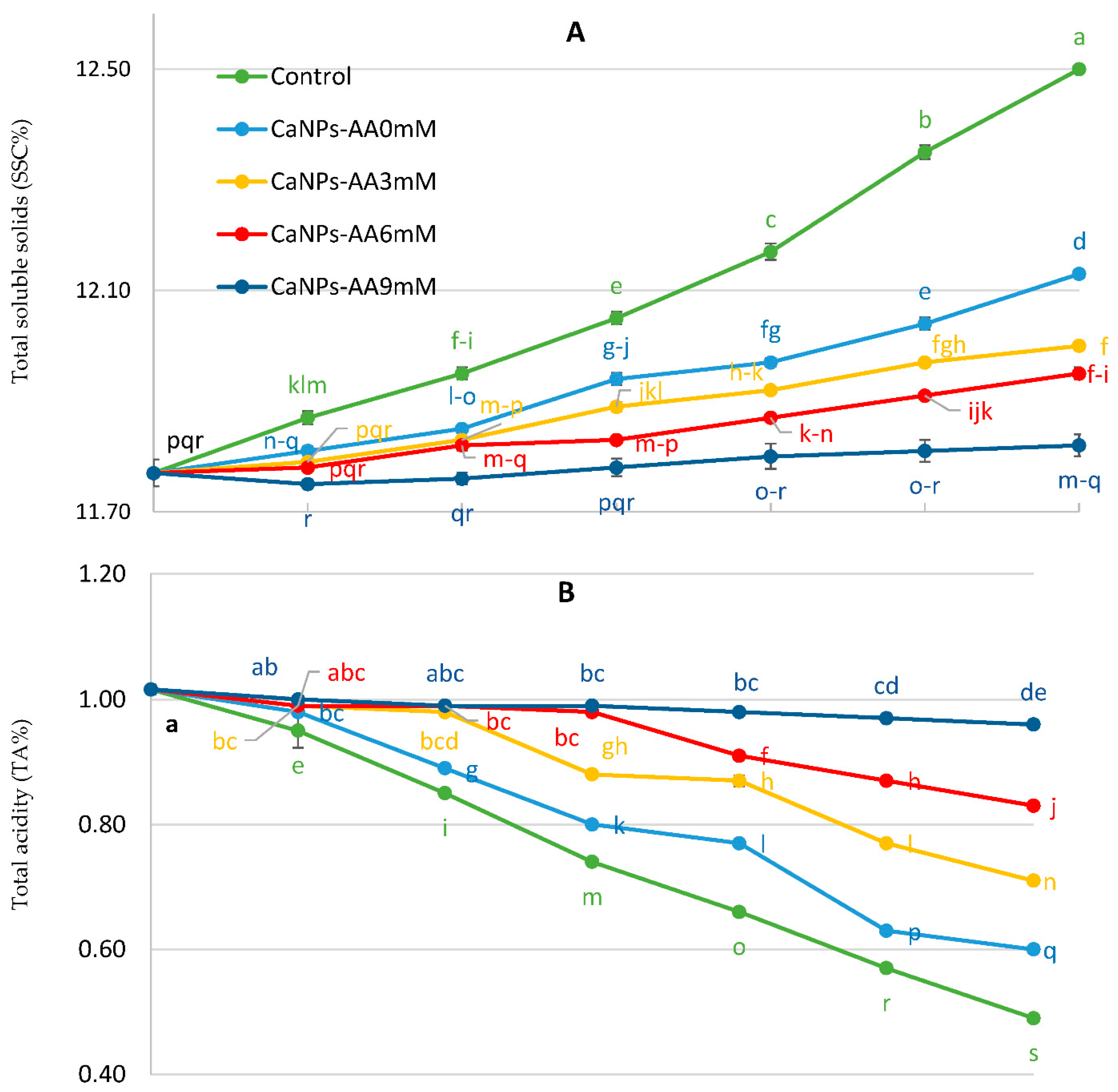 Horticulturae 07 00499 g005a