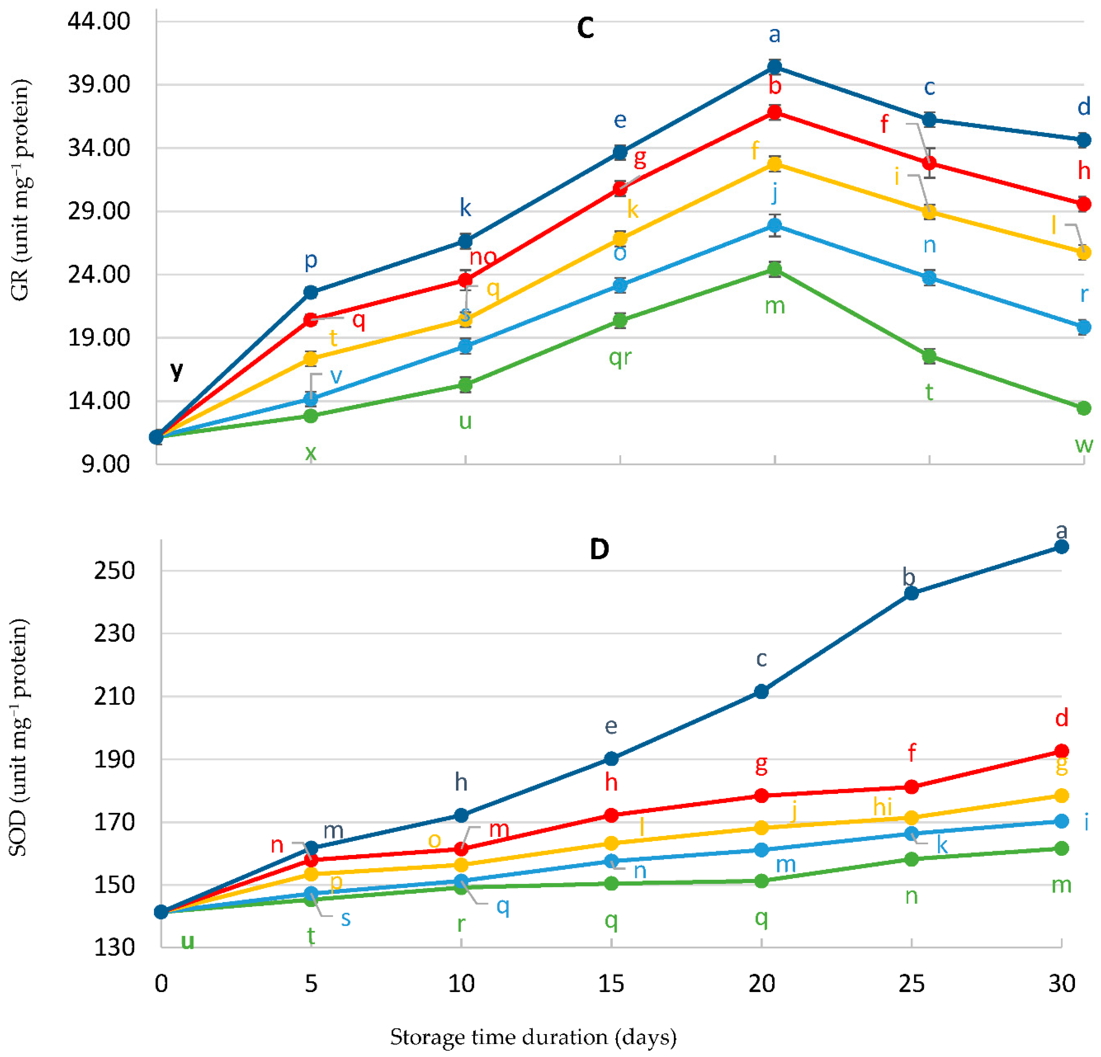Horticulturae 07 00499 g007b