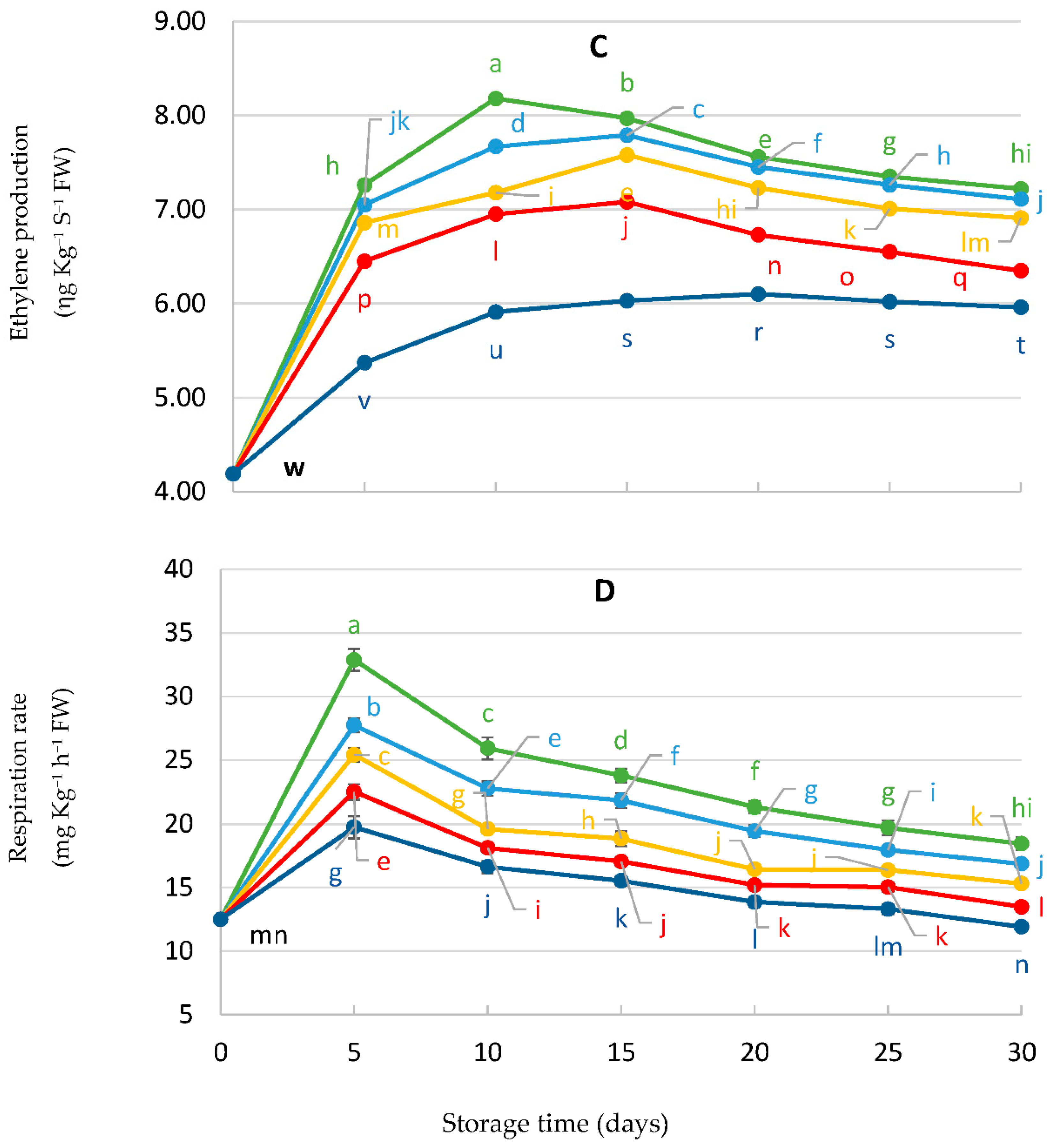 Horticulturae 07 00499 g008b