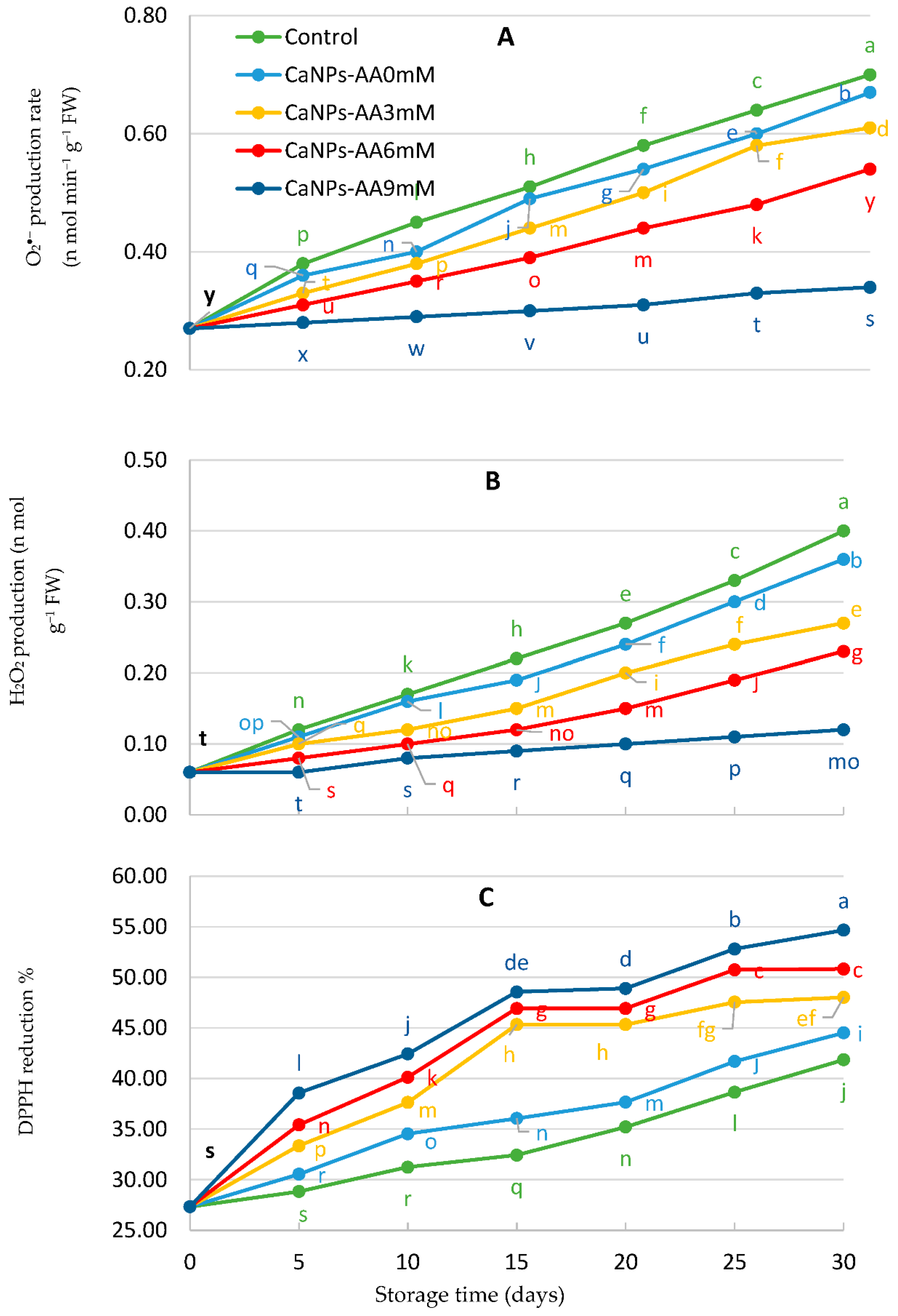 Horticulturae 07 00499 g009