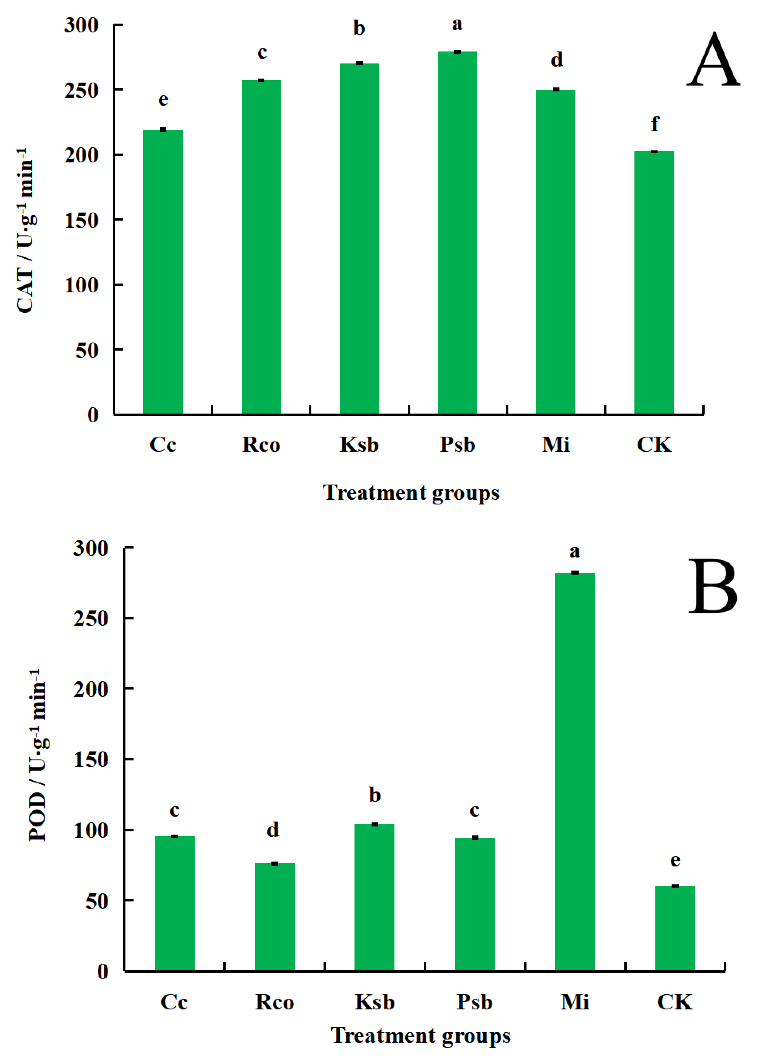 Horticulturae 07 00500 g002a
