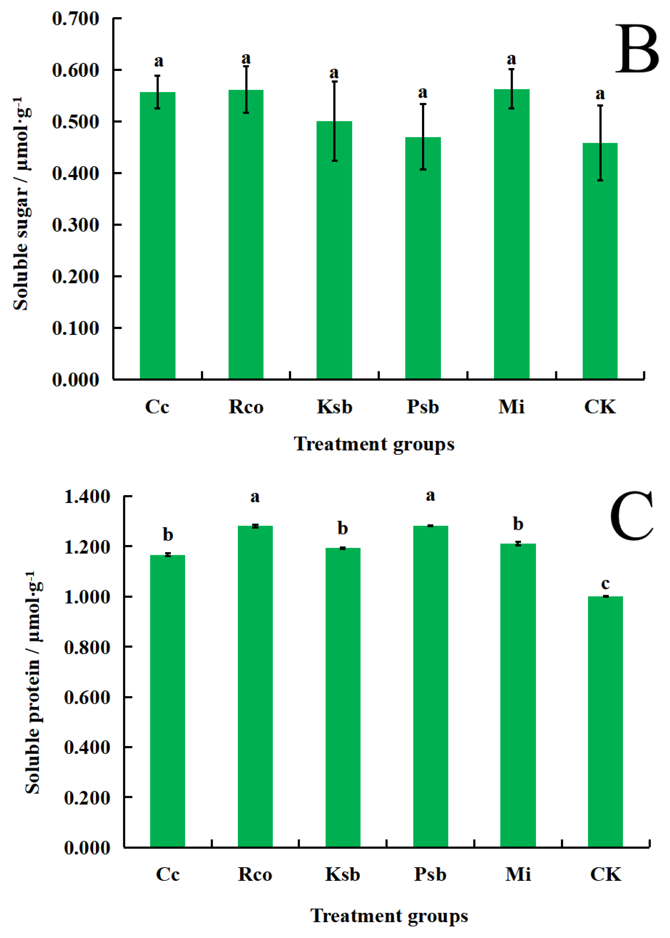 Horticulturae 07 00500 g003b