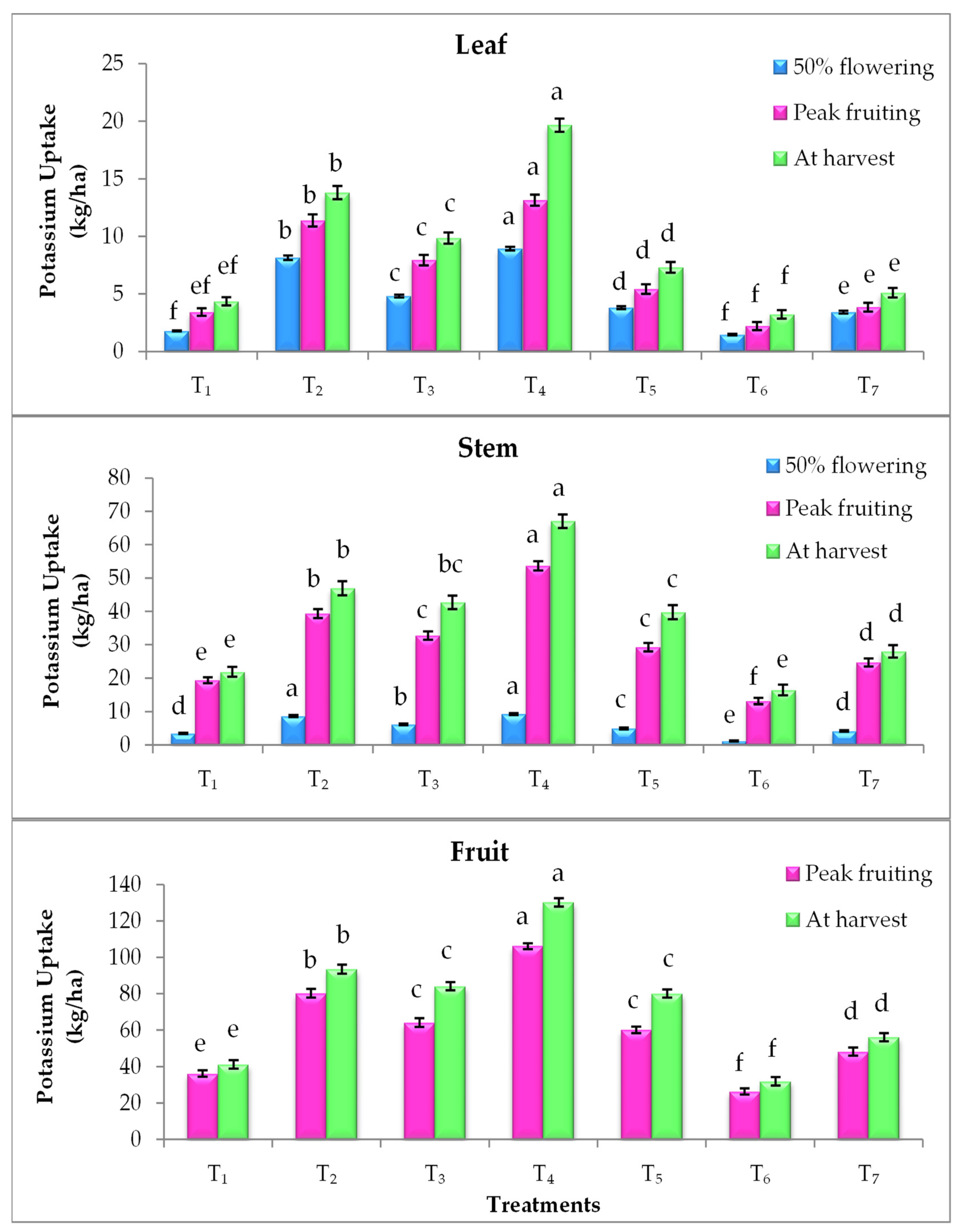 Horticulturae 07 00509 g003