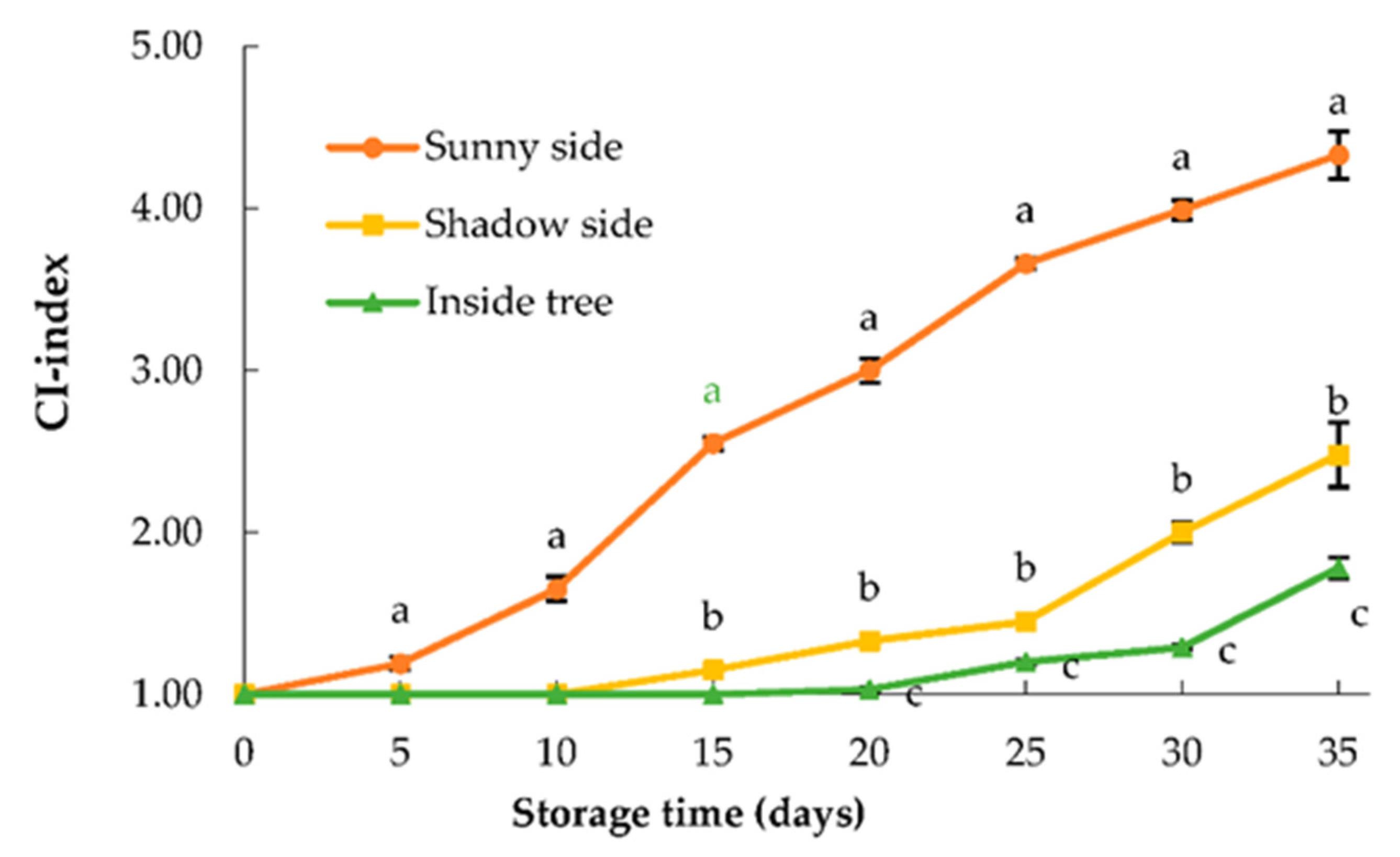 Horticulturae 07 00515 g005
