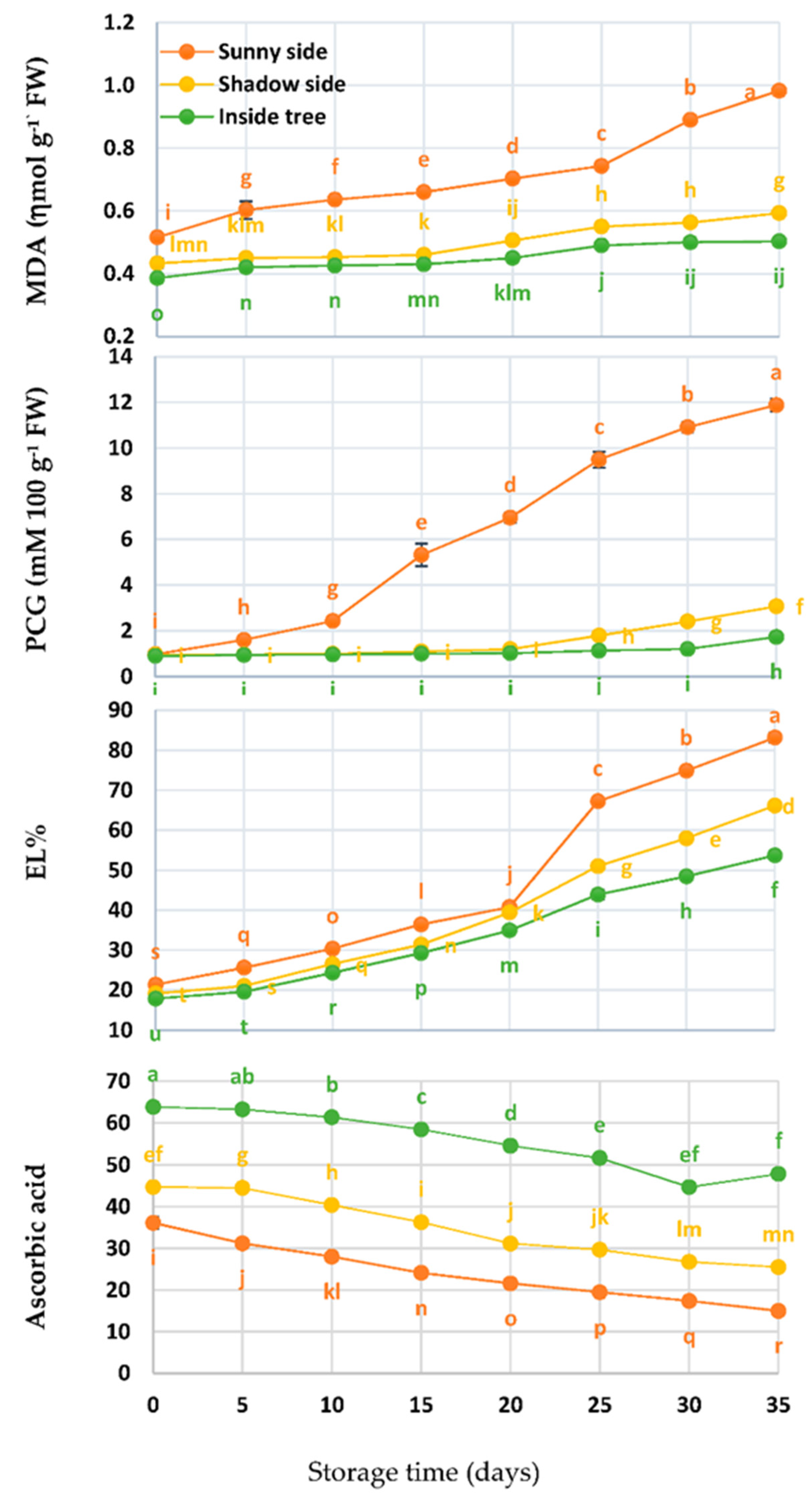 Horticulturae 07 00515 g008