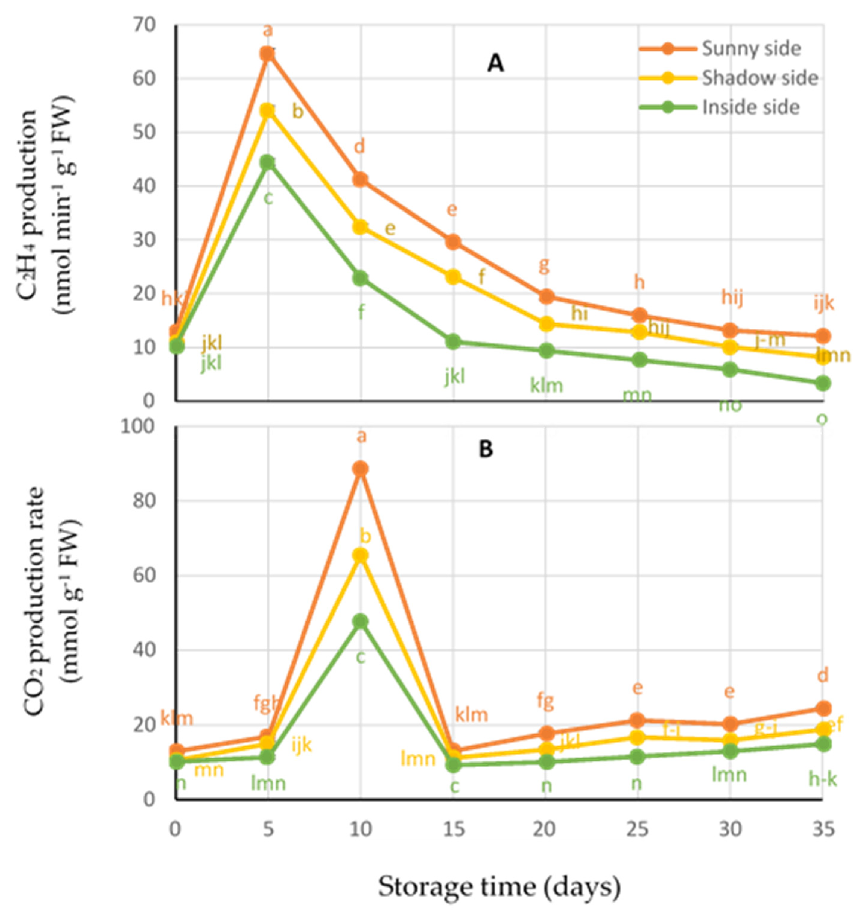 Horticulturae 07 00515 g010