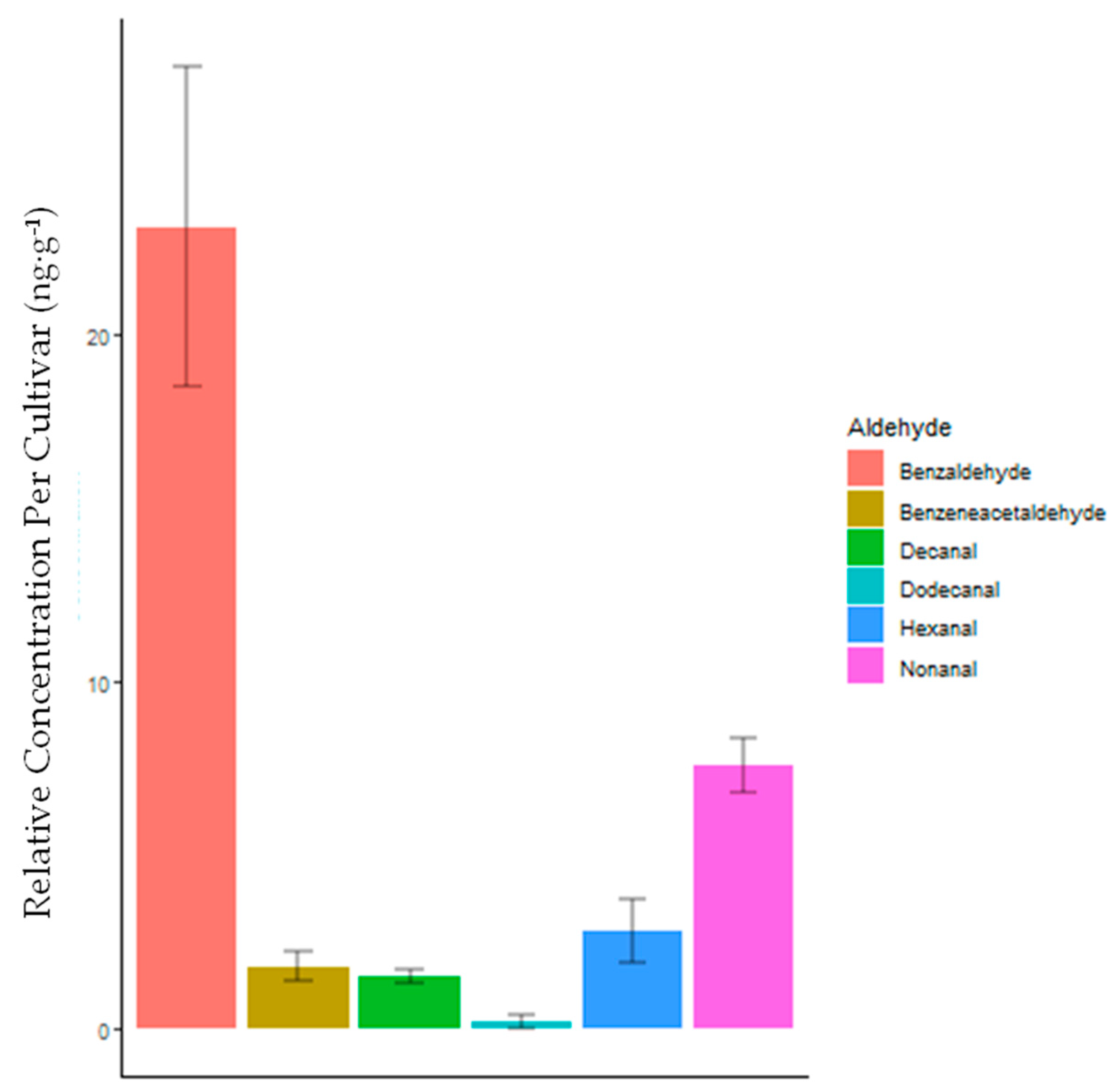 Horticulturae 07 00516 g002 550