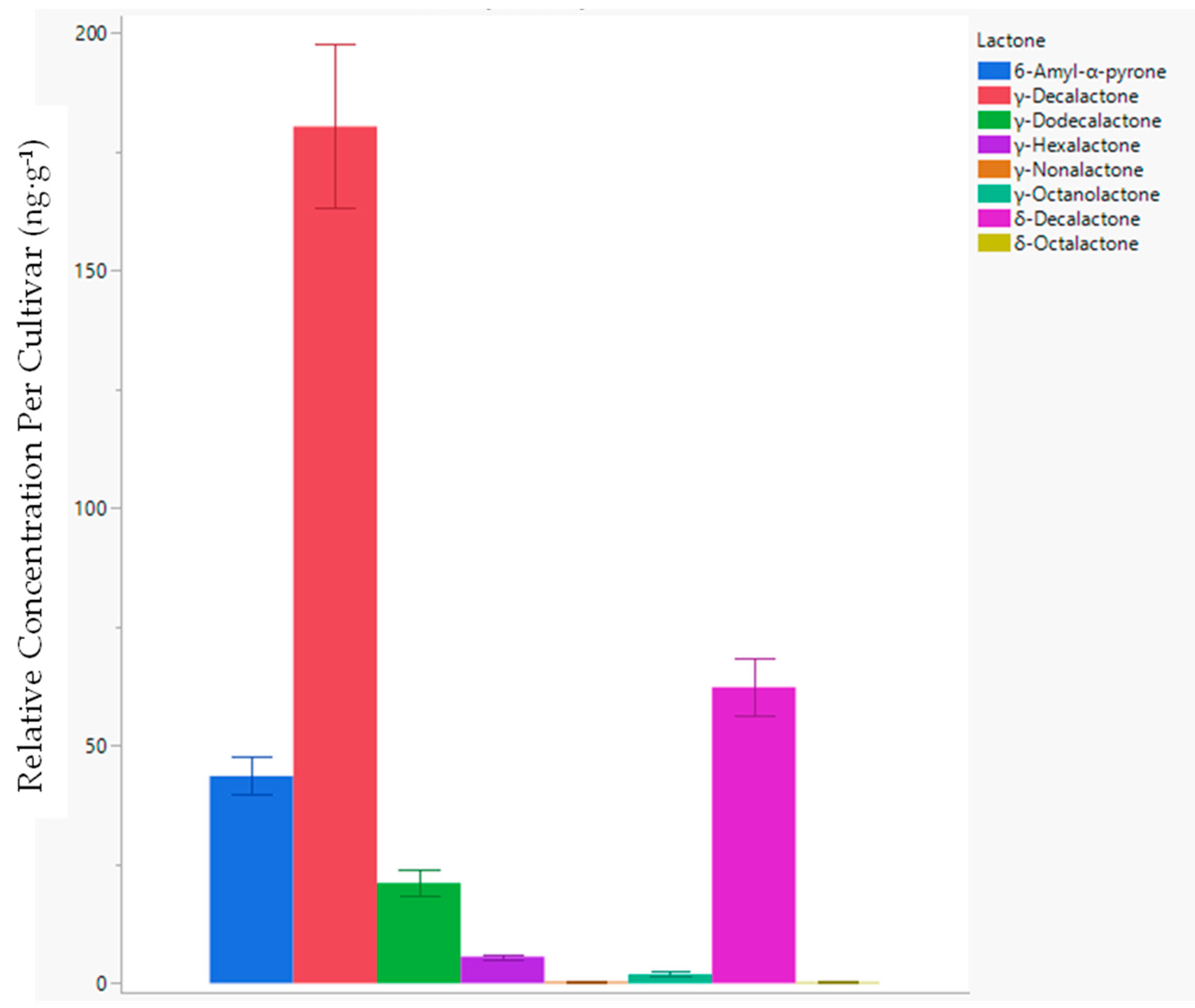 Horticulturae 07 00516 g005 550