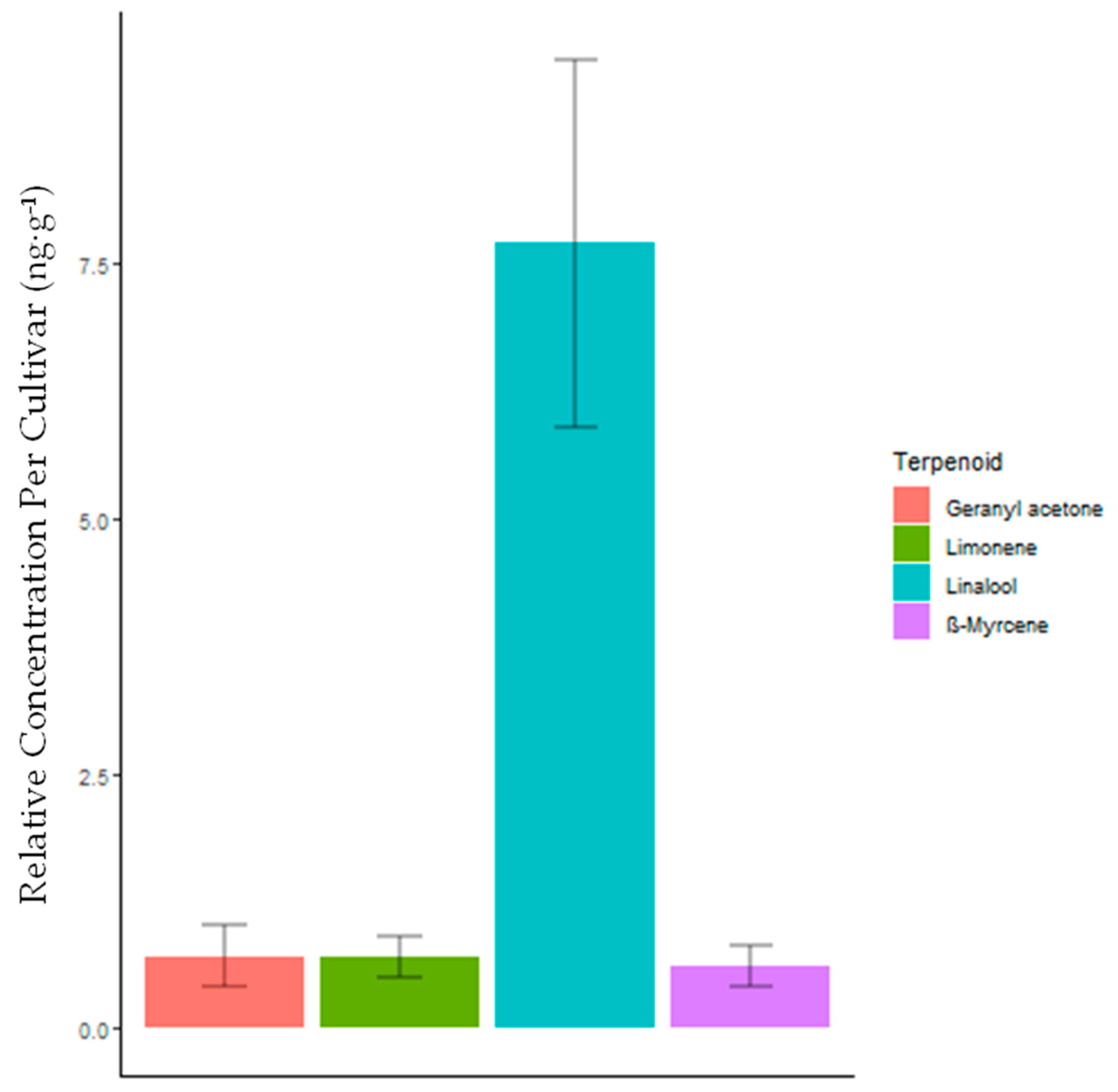 Horticulturae 07 00516 g006 550