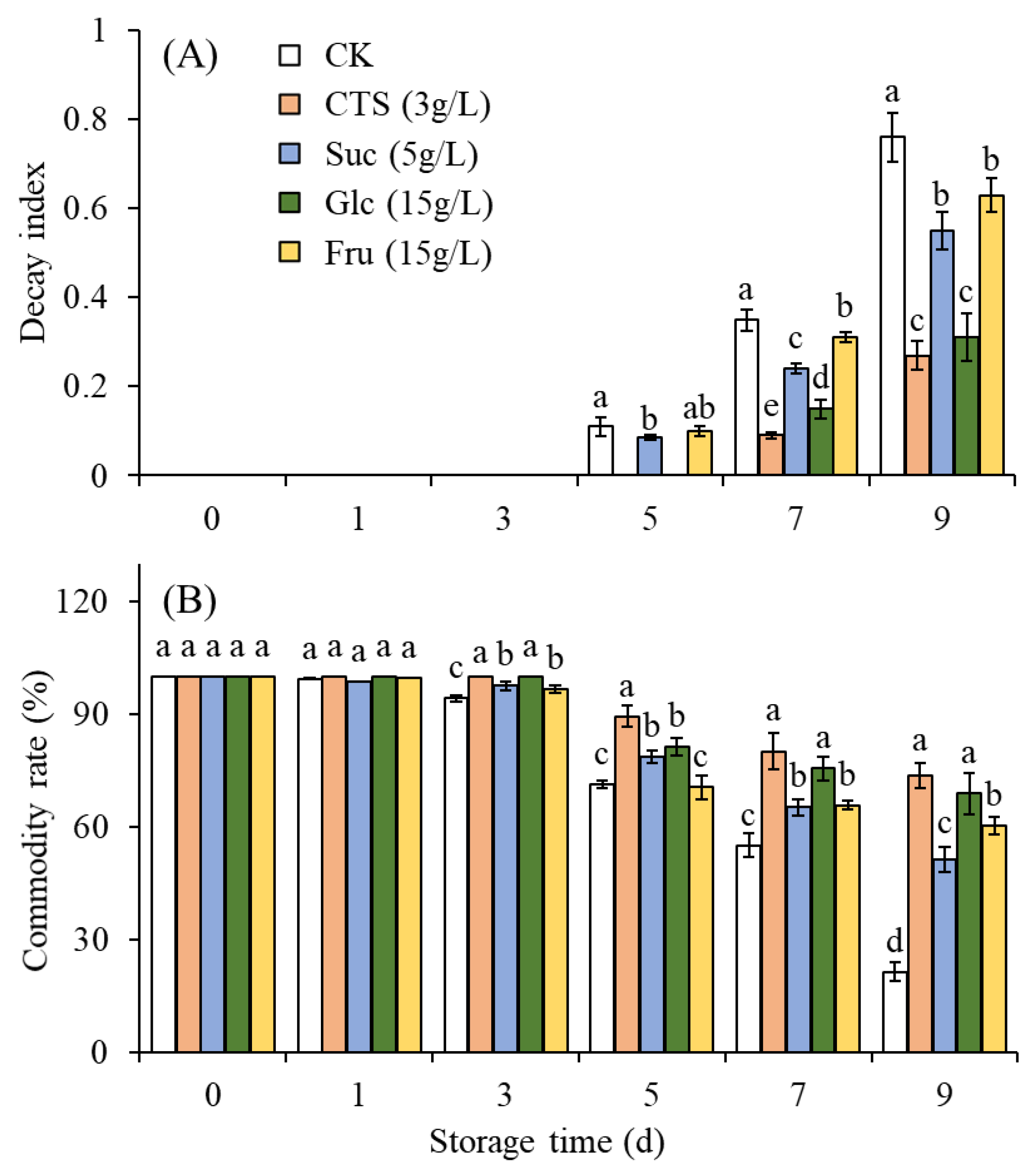 Horticulturae 07 00518 g004
