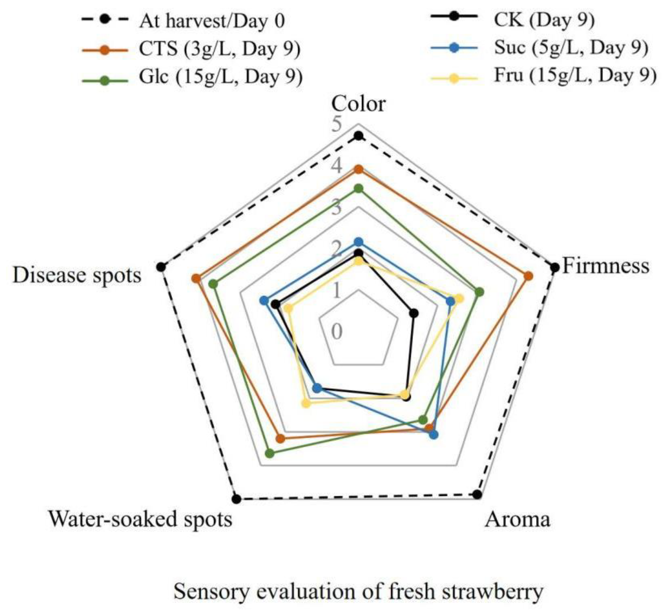 Horticulturae 07 00518 g005