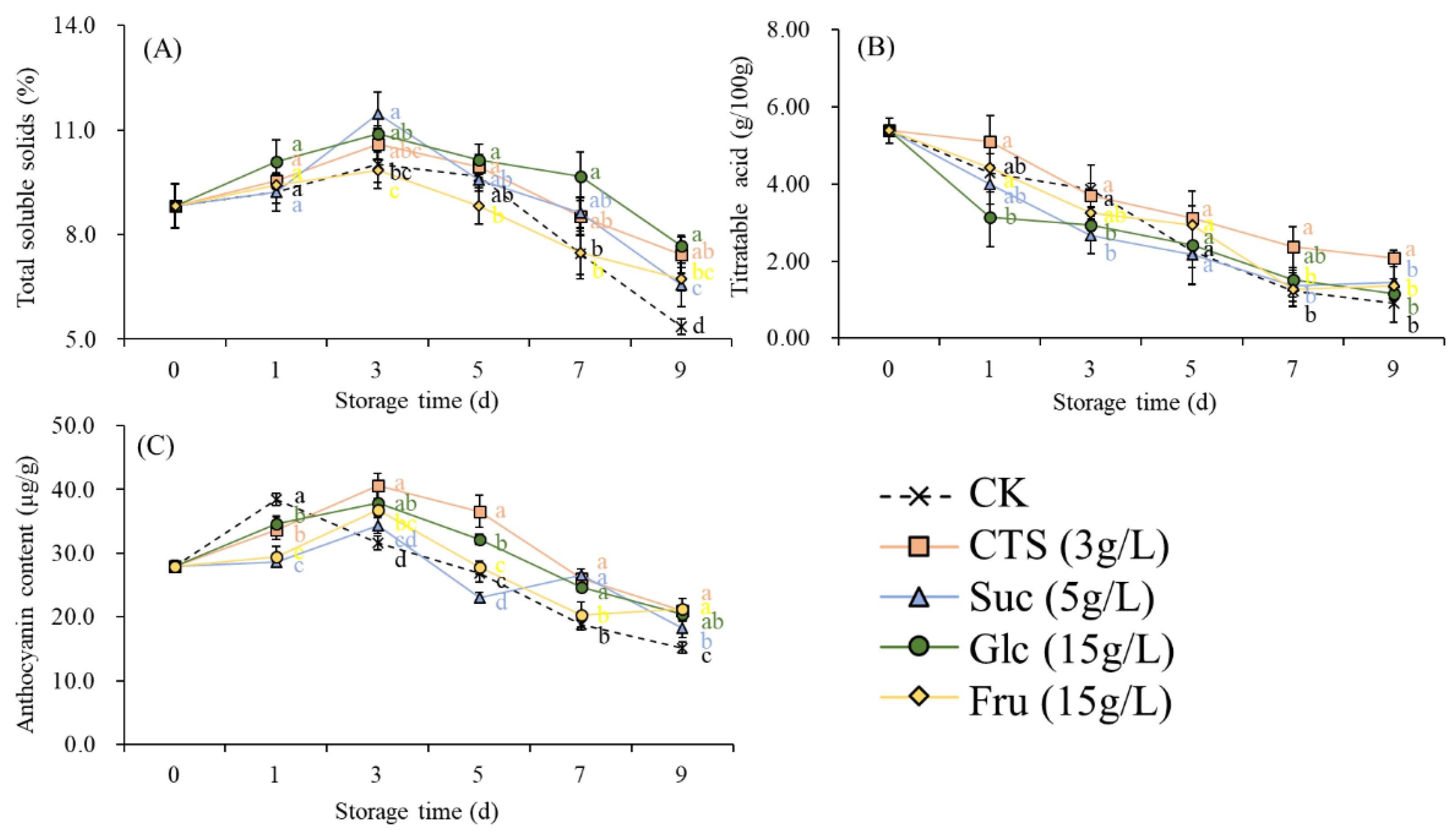 Horticulturae 07 00518 g006