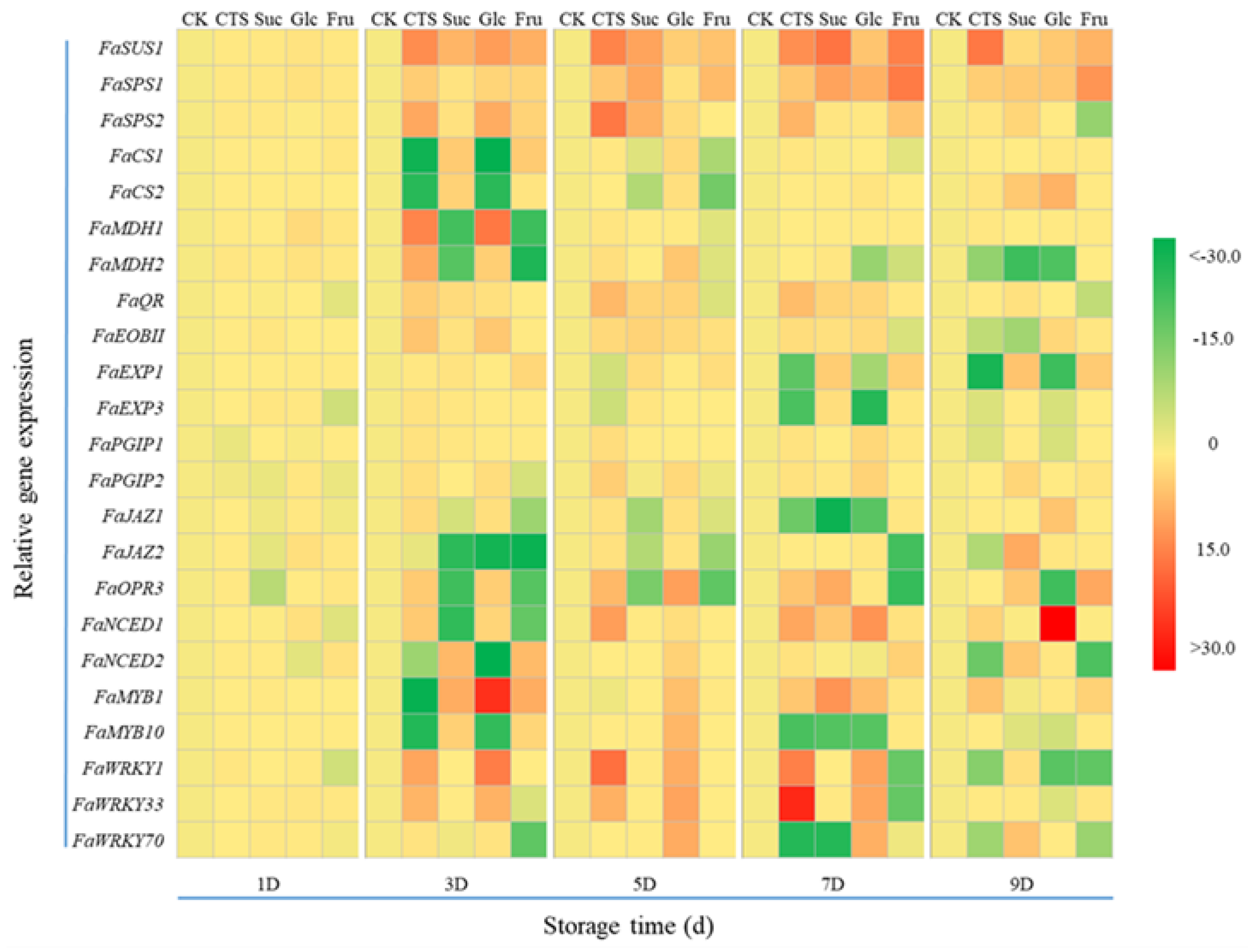 Horticulturae 07 00518 g008