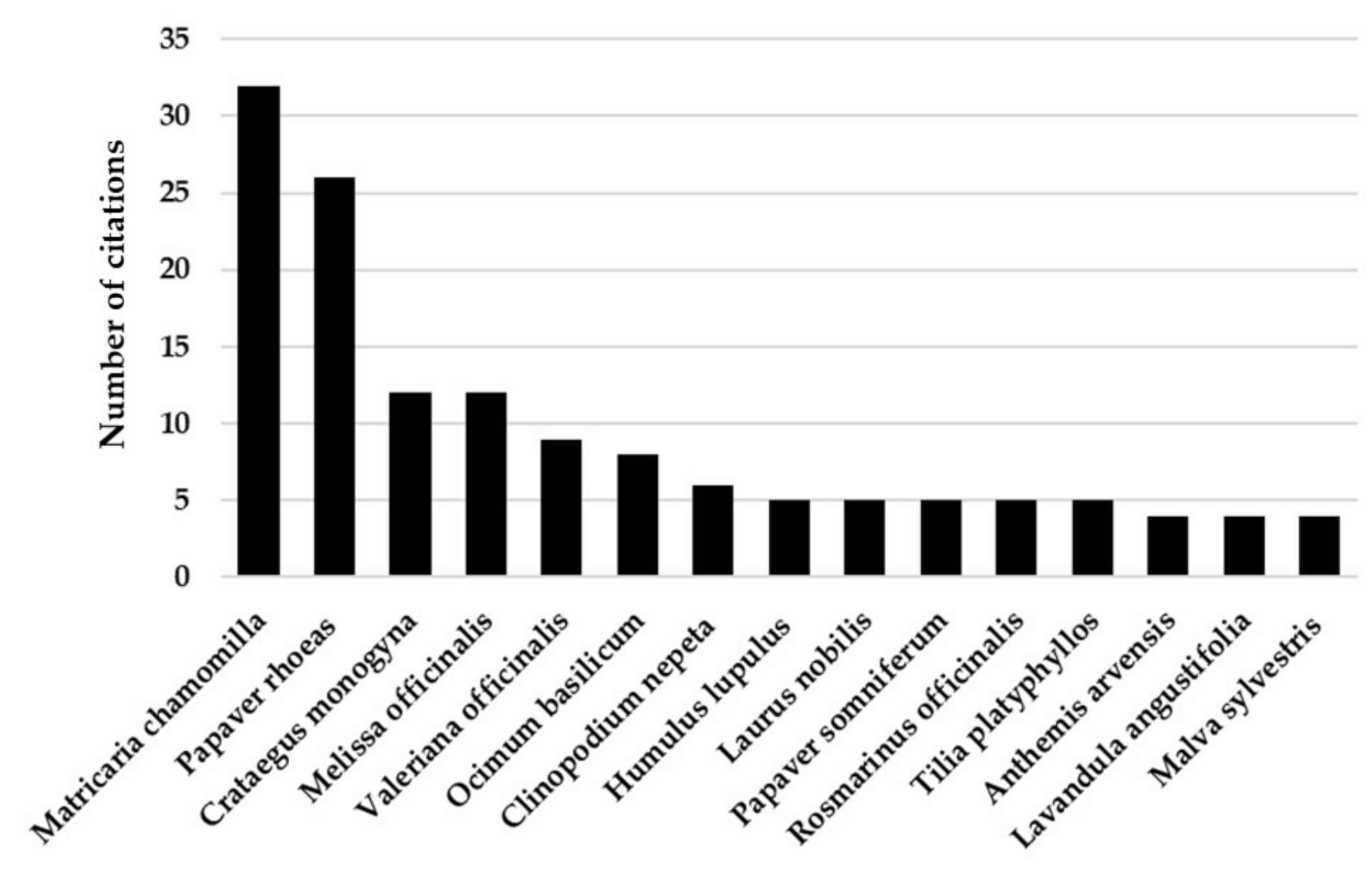 Horticulturae 07 00523 g003
