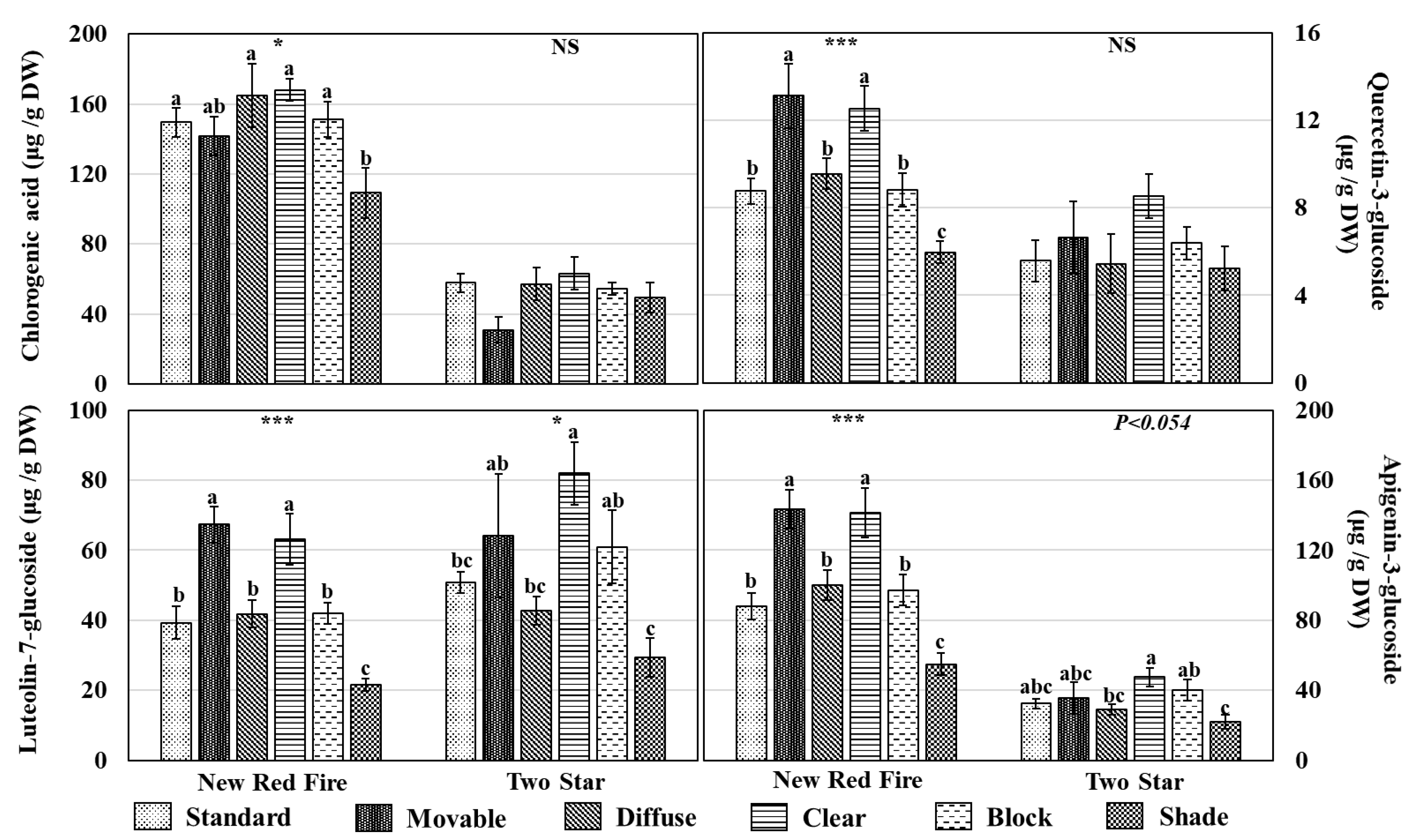 Horticulturae 07 00524 g004