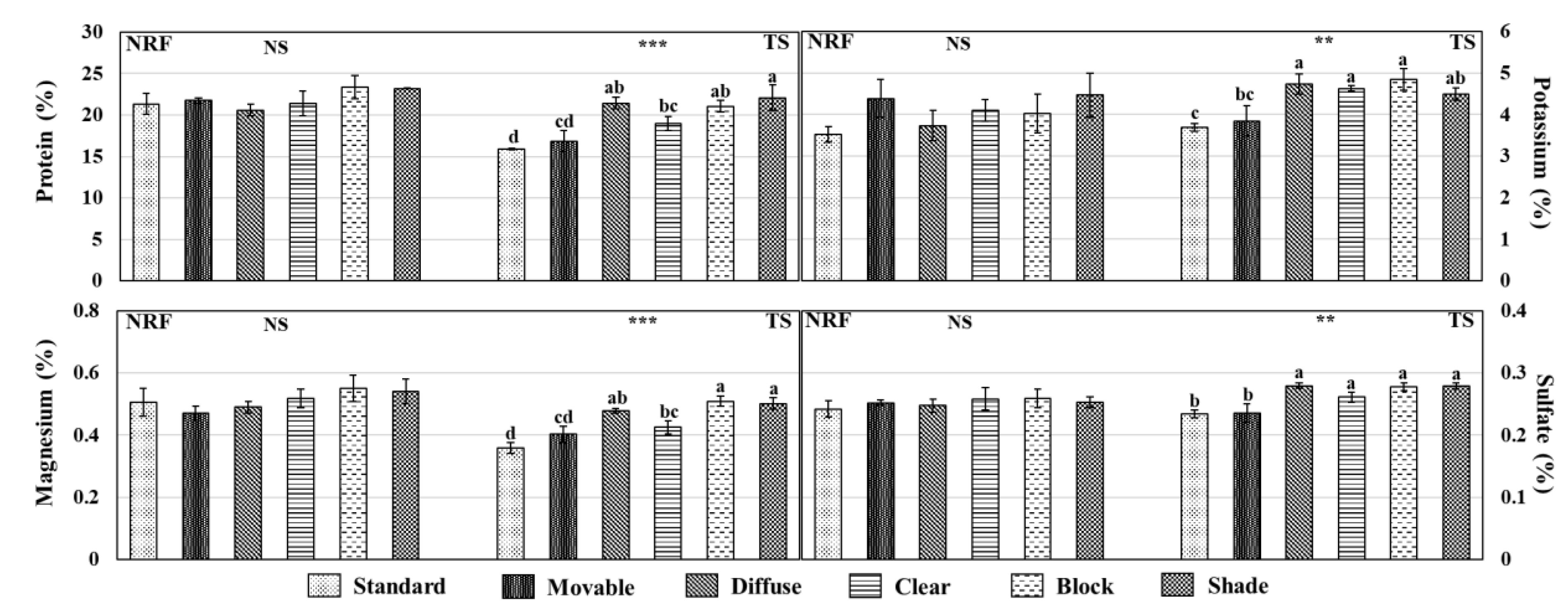 Horticulturae 07 00524 g006