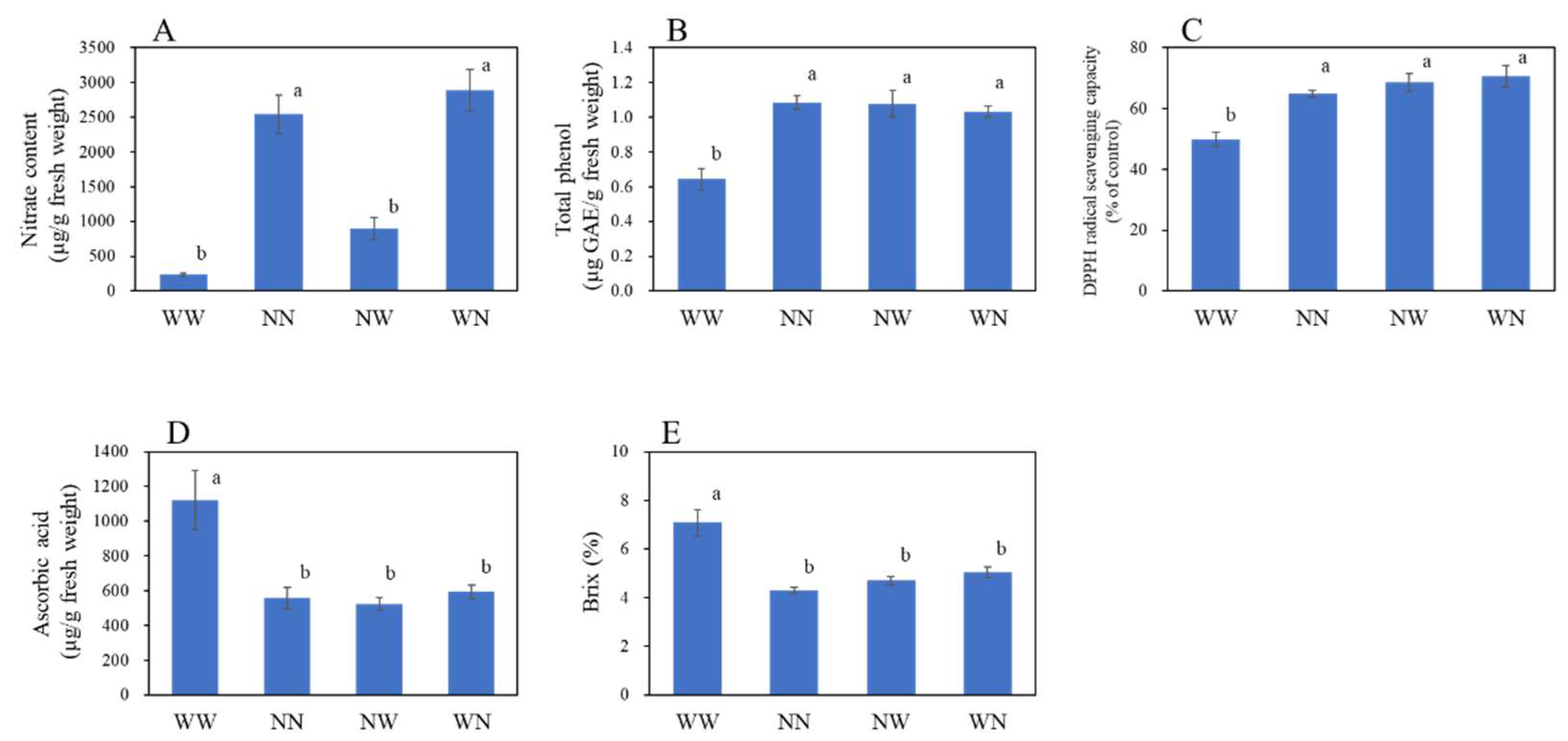 Horticulturae 07 00525 g004 Horticulturae 07 00525 g004
