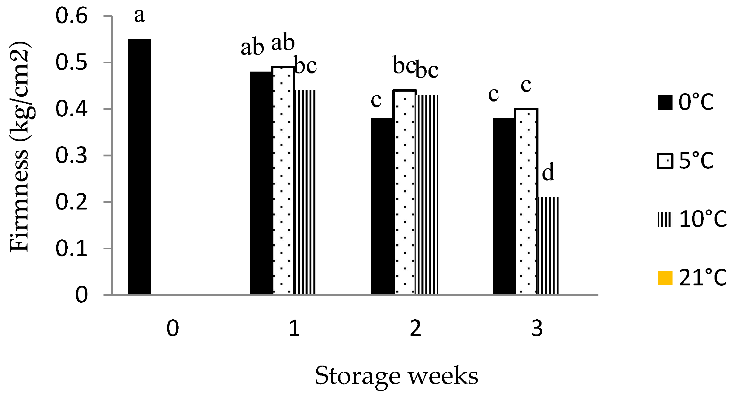 Horticulturae 07 00540 g001