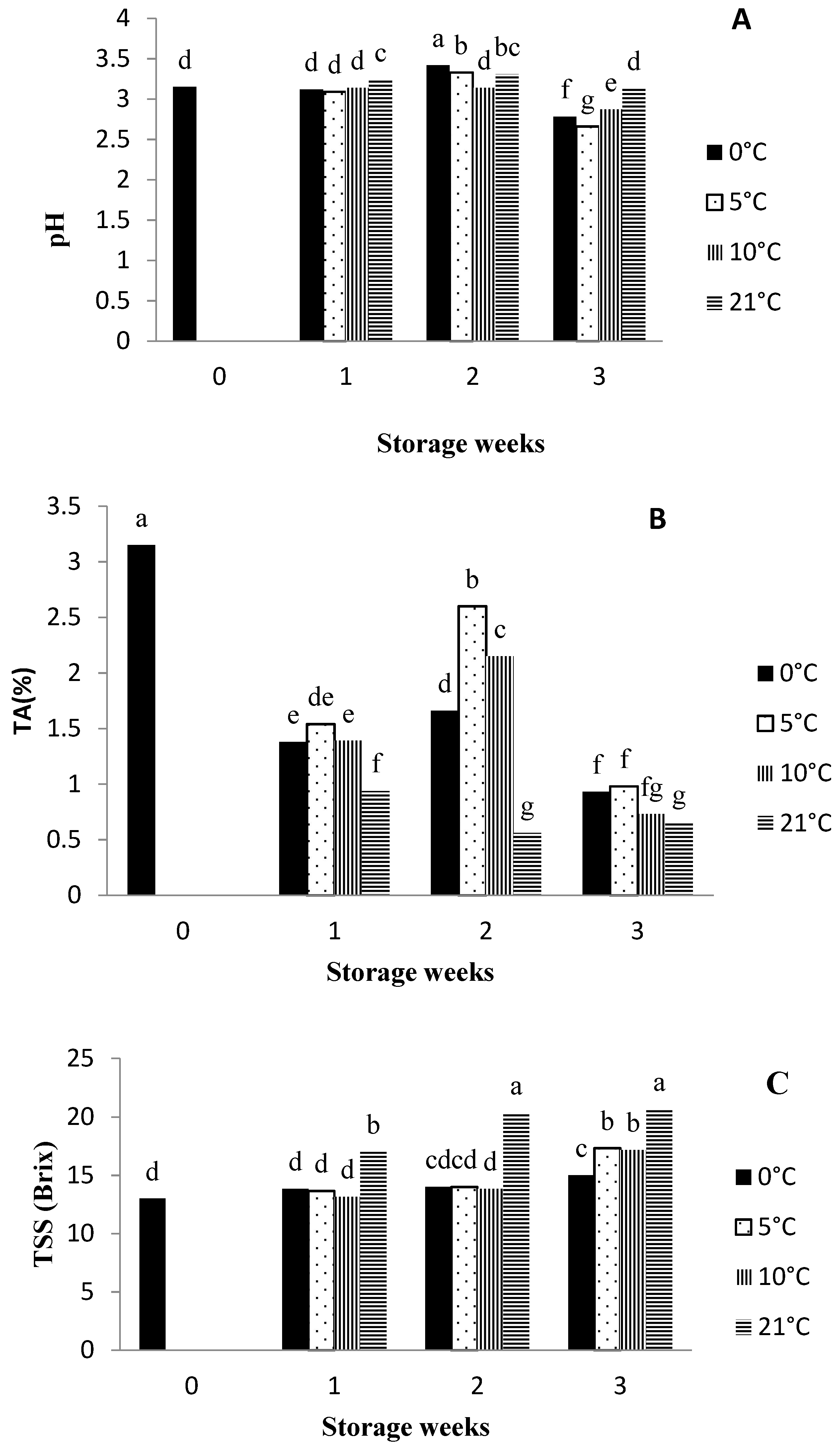 Horticulturae 07 00540 g002