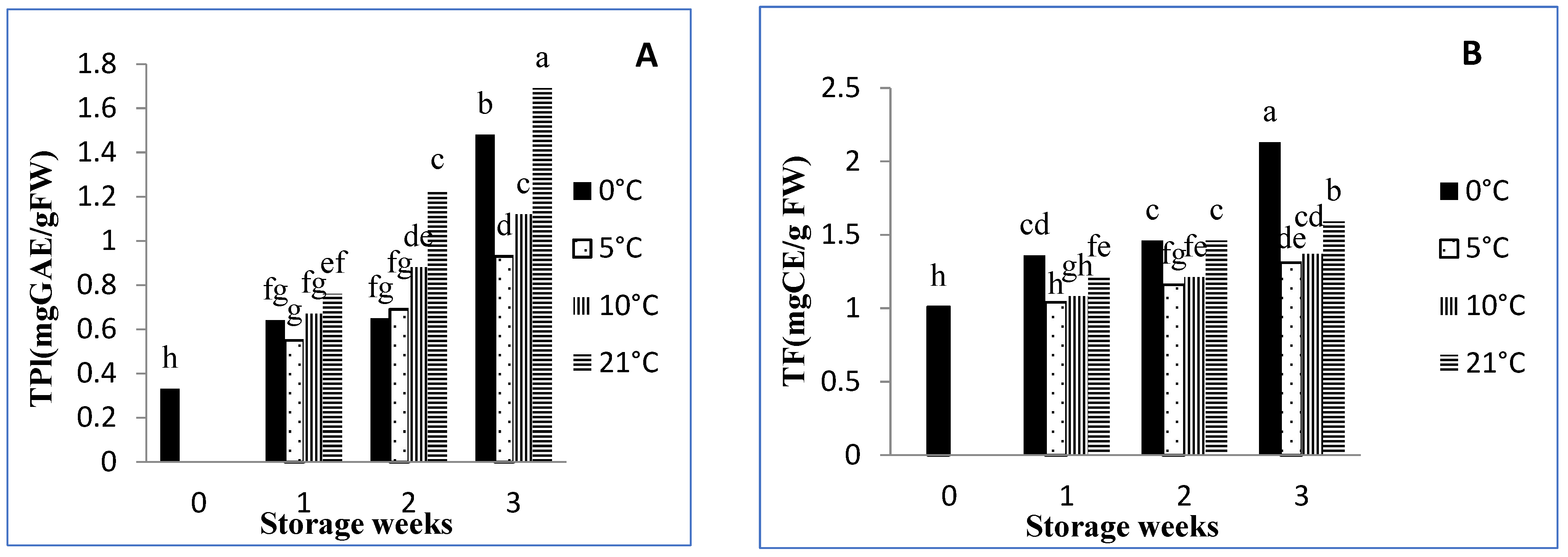 Horticulturae 07 00540 g003a