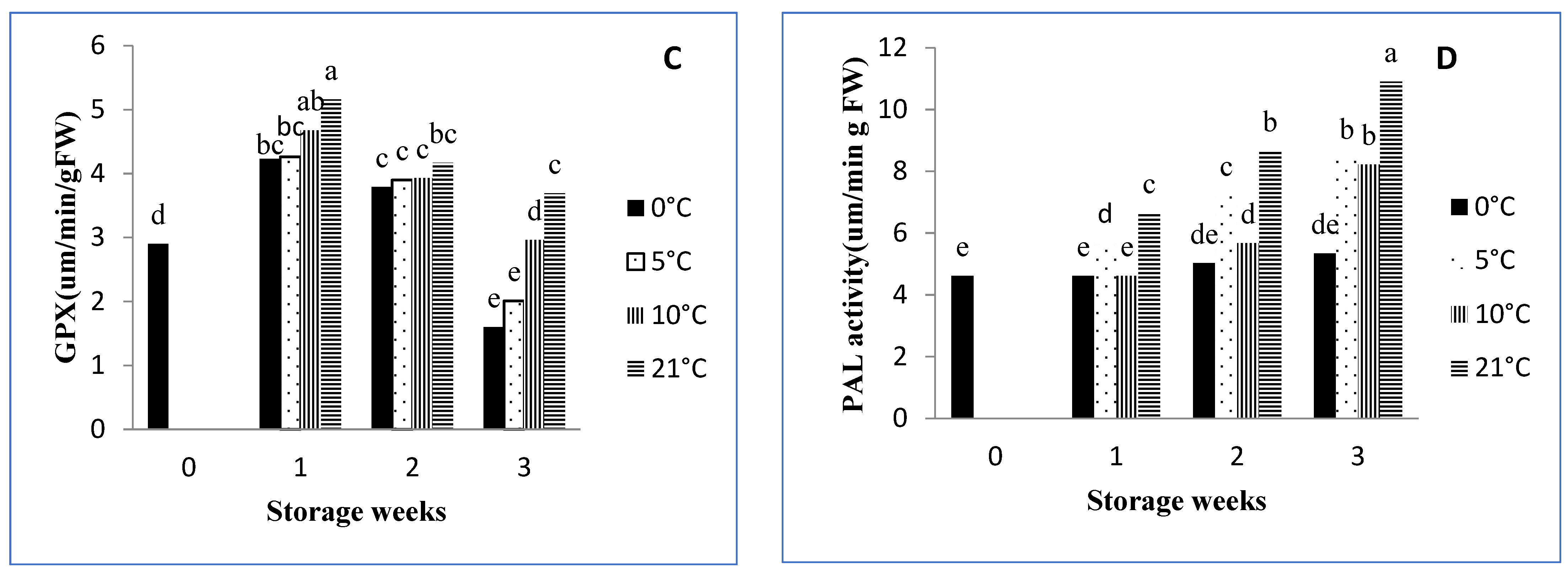 Horticulturae 07 00540 g004b