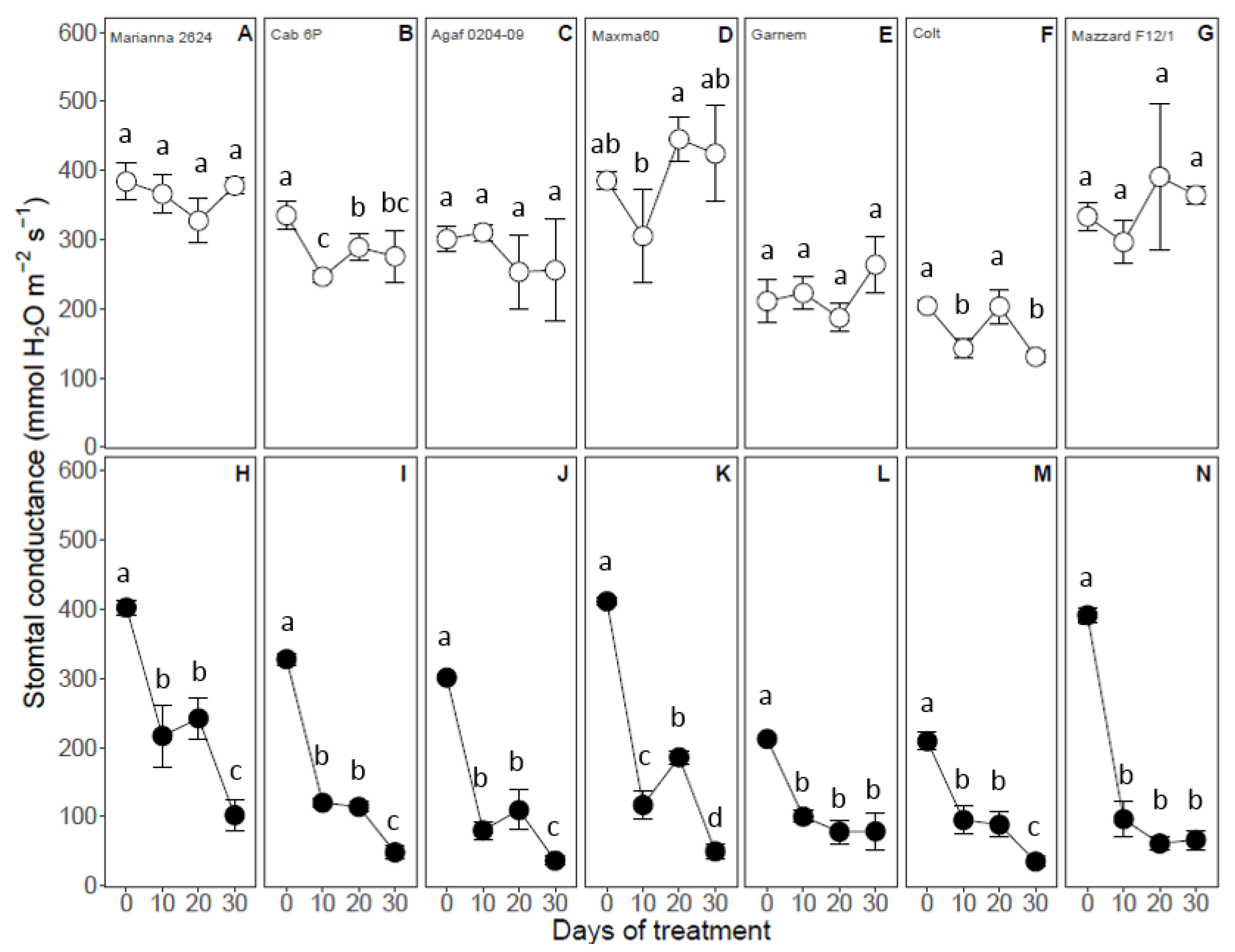 Horticulturae 07 00542 g005
