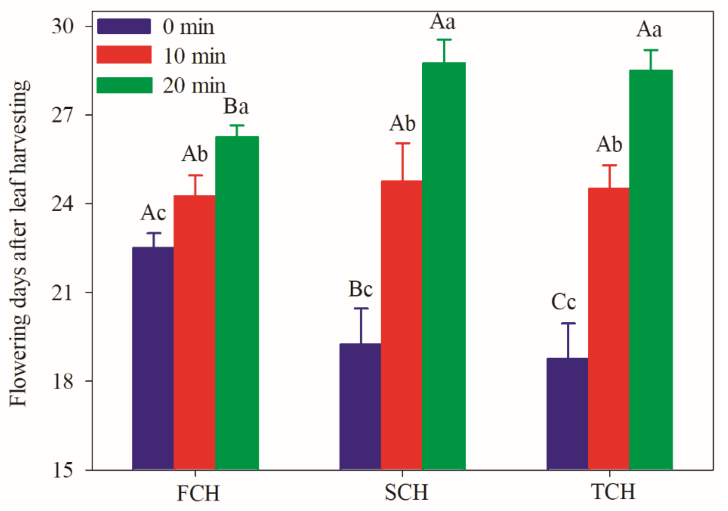 Horticulturae 07 00543 g004 Horticulturae 07 00543 g004