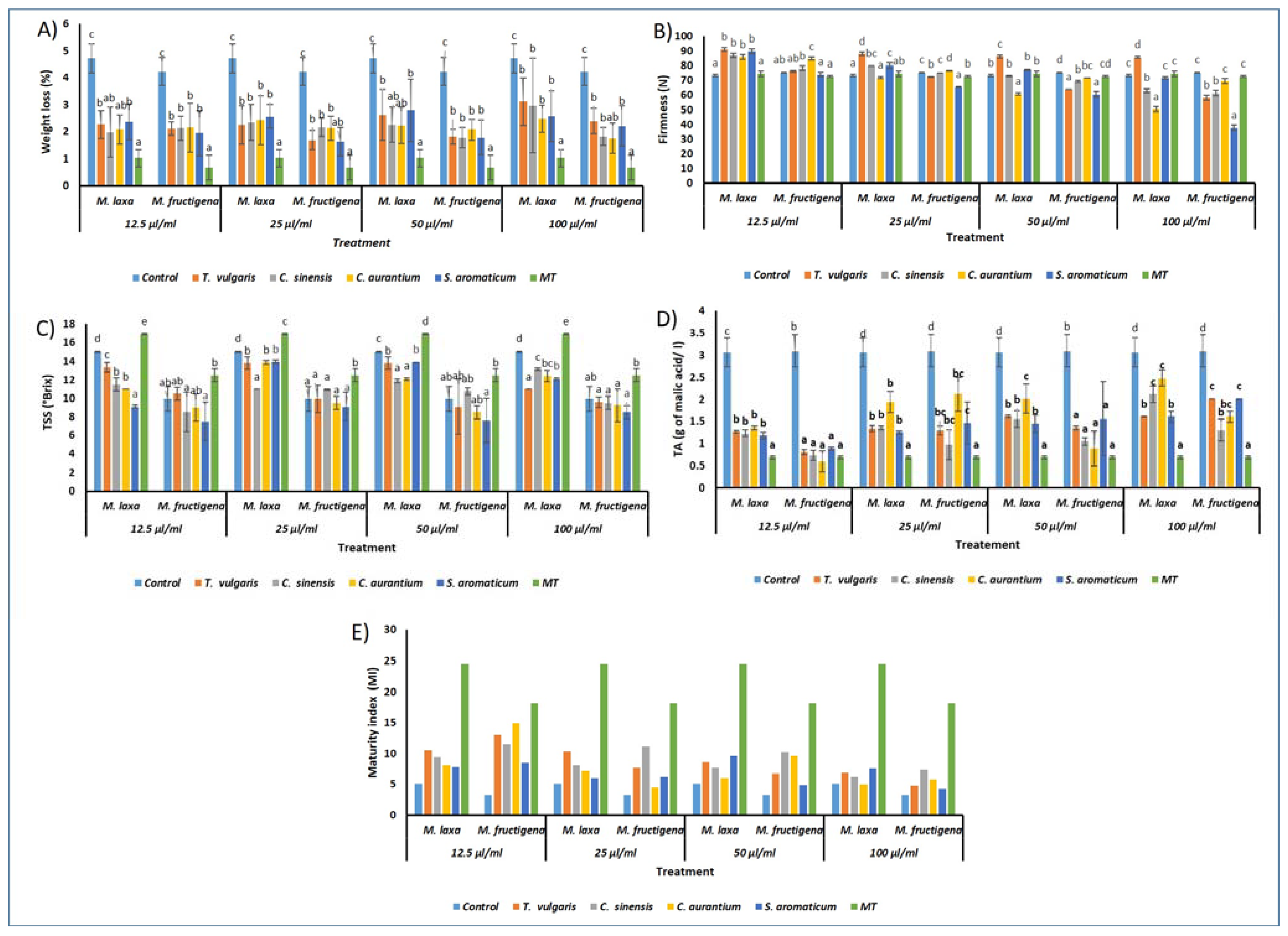 Horticulturae 07 00545 g003 Horticulturae 07 00545 g003