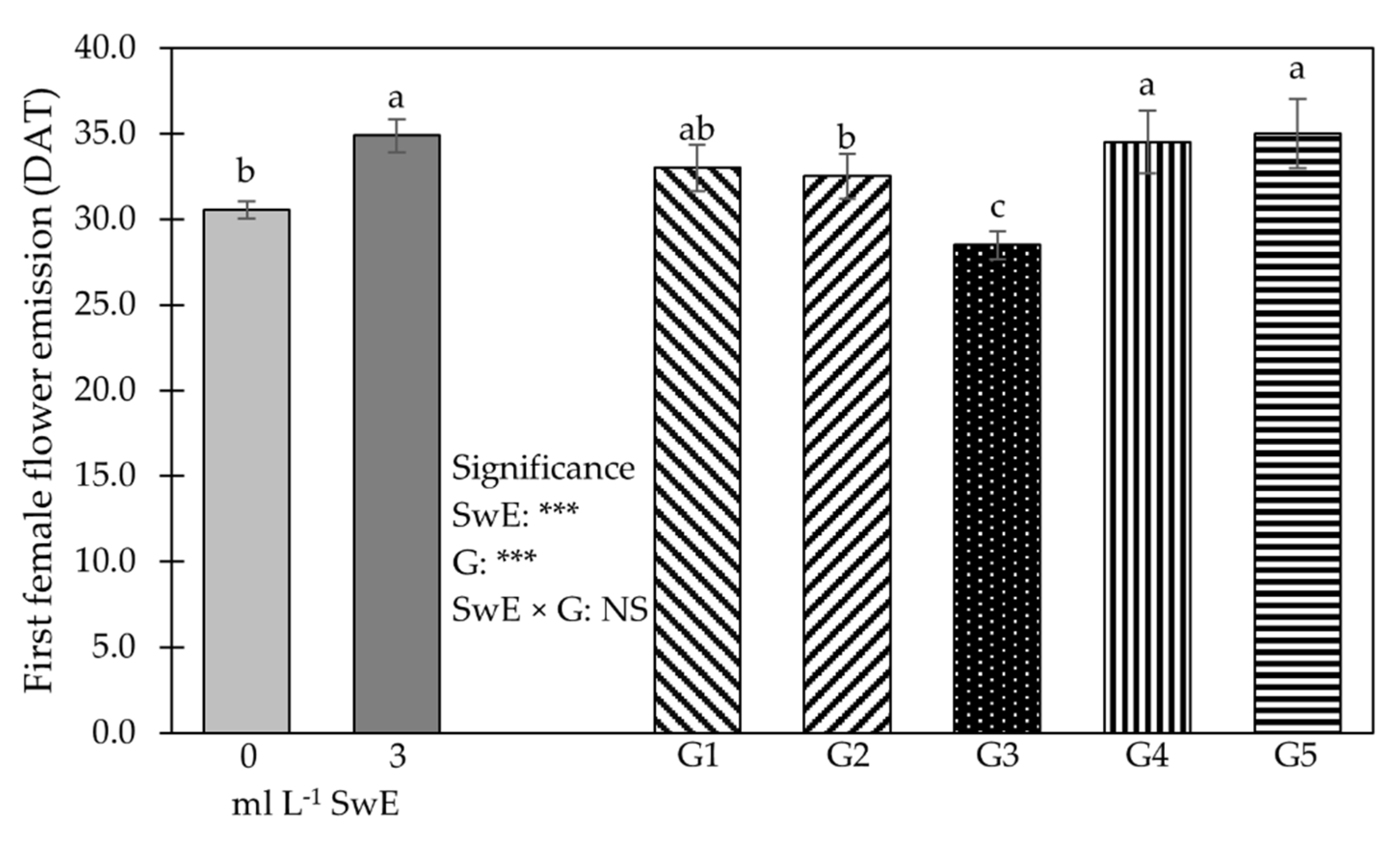 Horticulturae 07 00549 g003