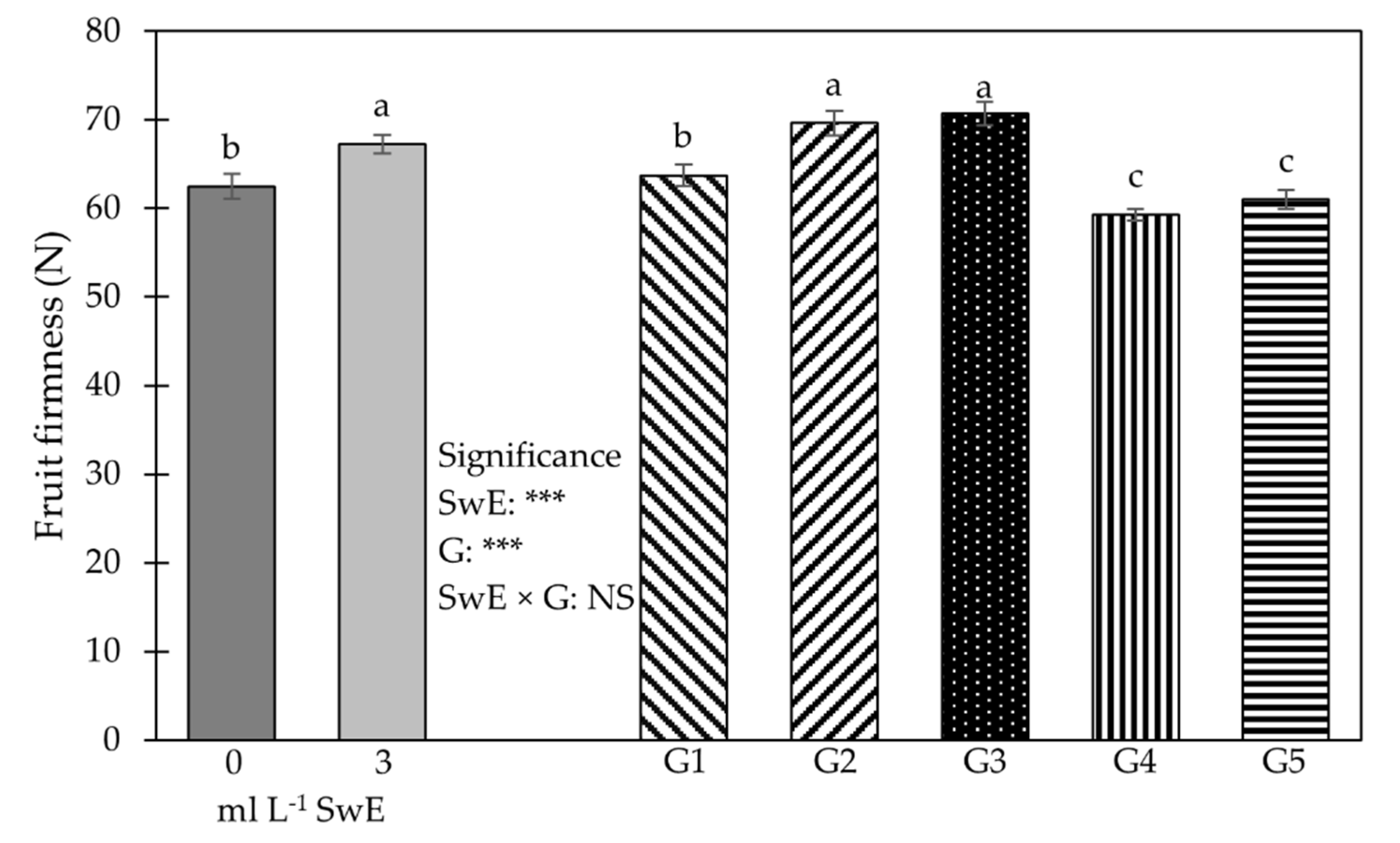 Horticulturae 07 00549 g005