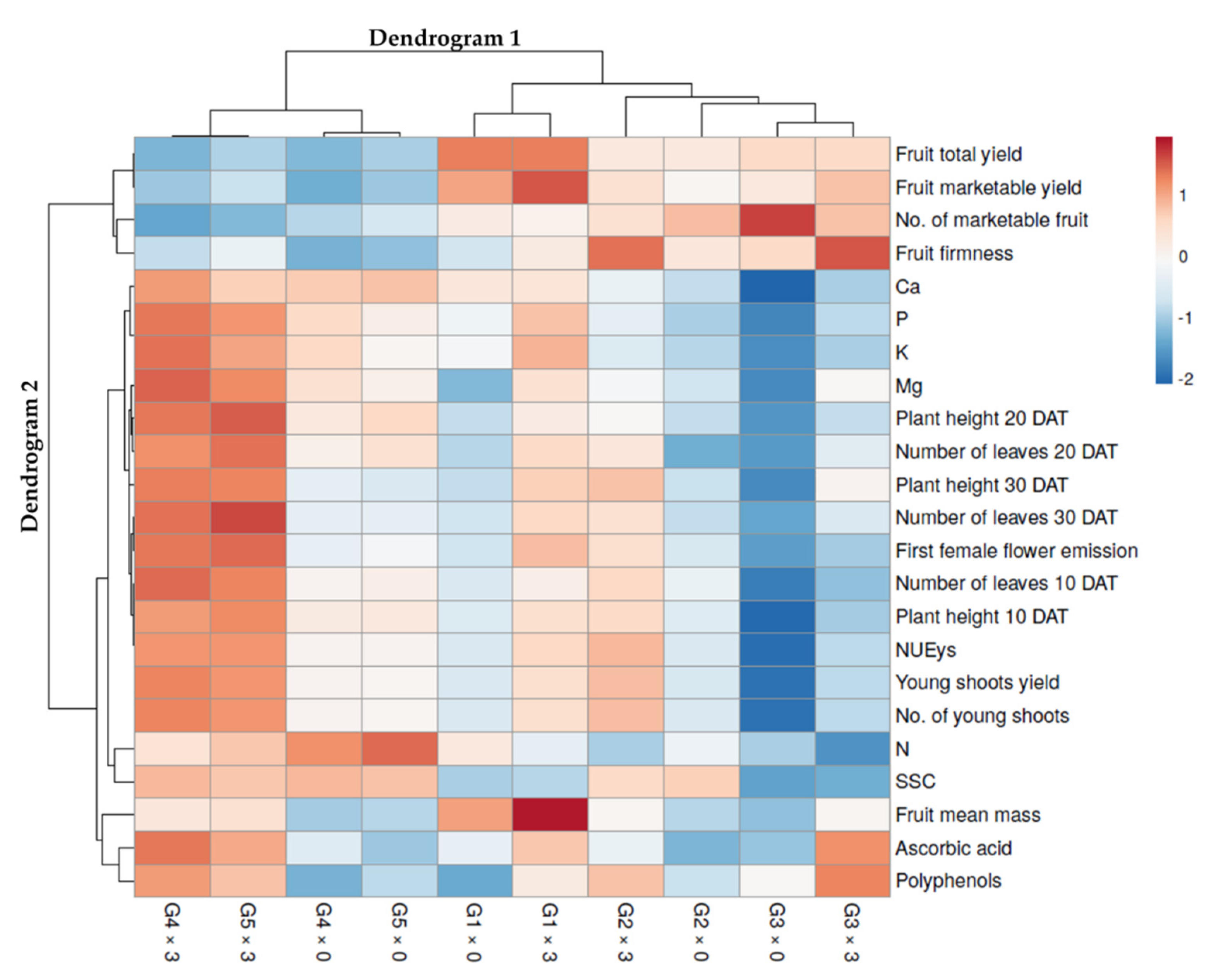 Horticulturae 07 00549 g009
