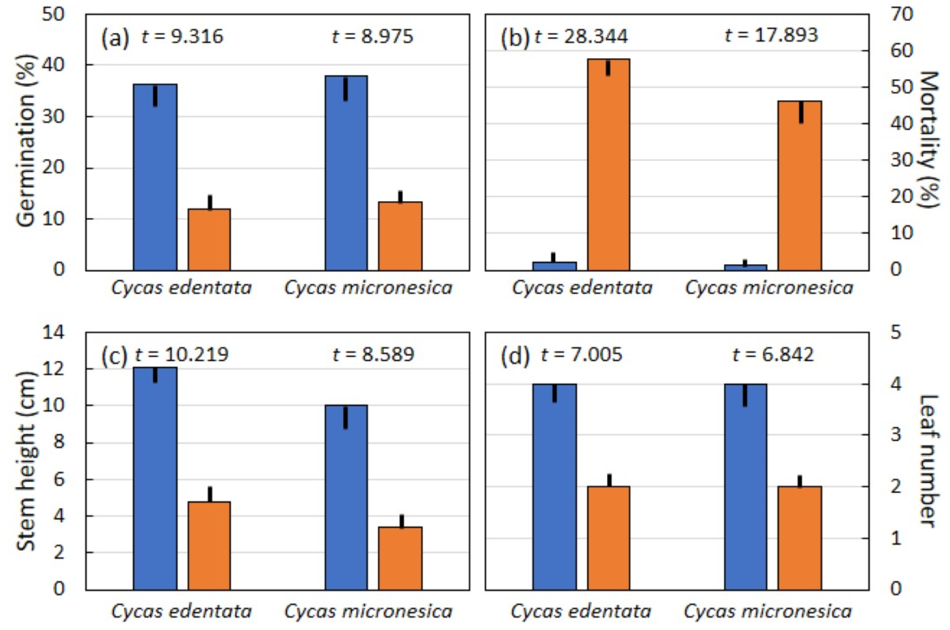 Horticulturae 07 00562 g004