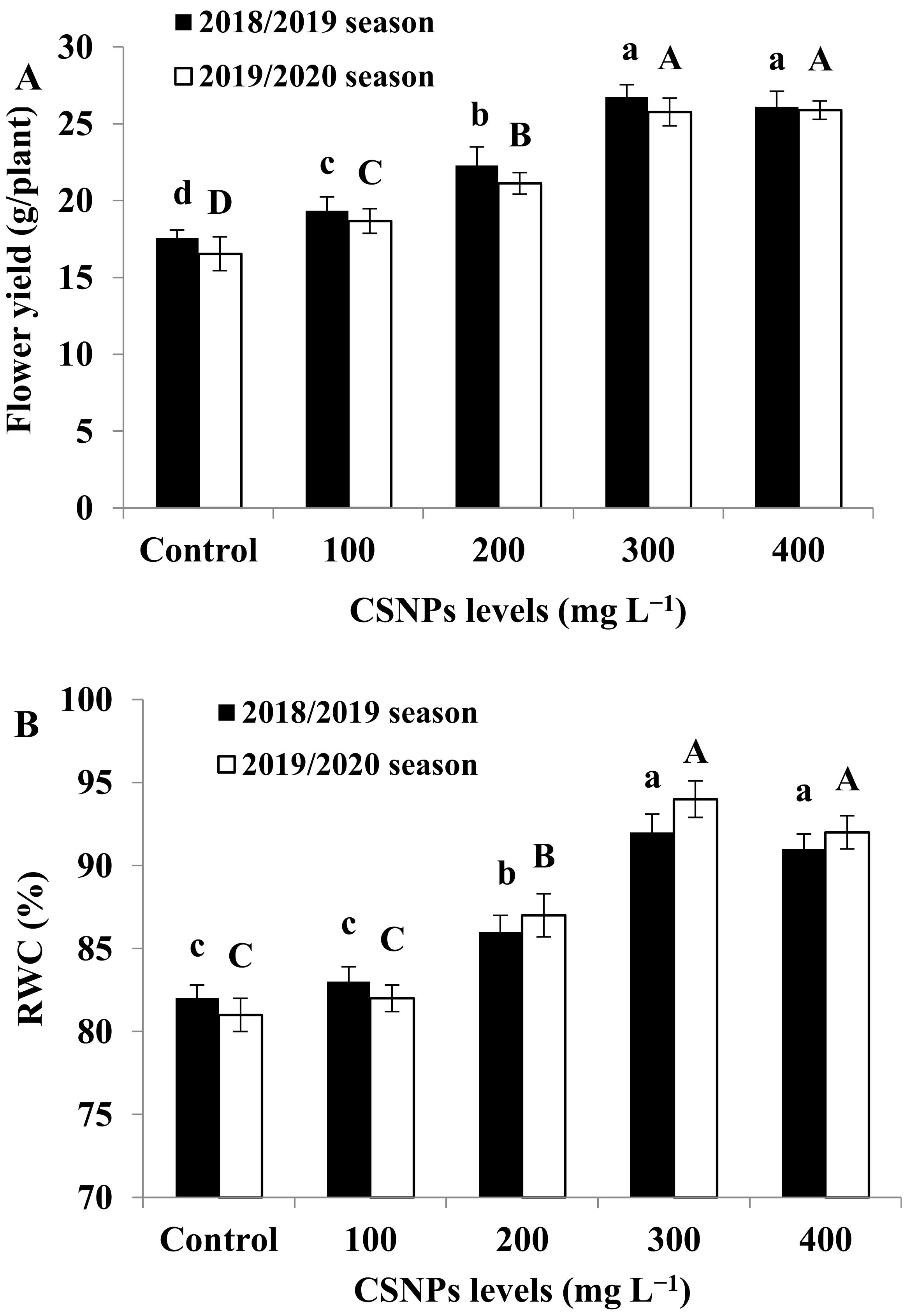 Horticulturae 07 00574 g001