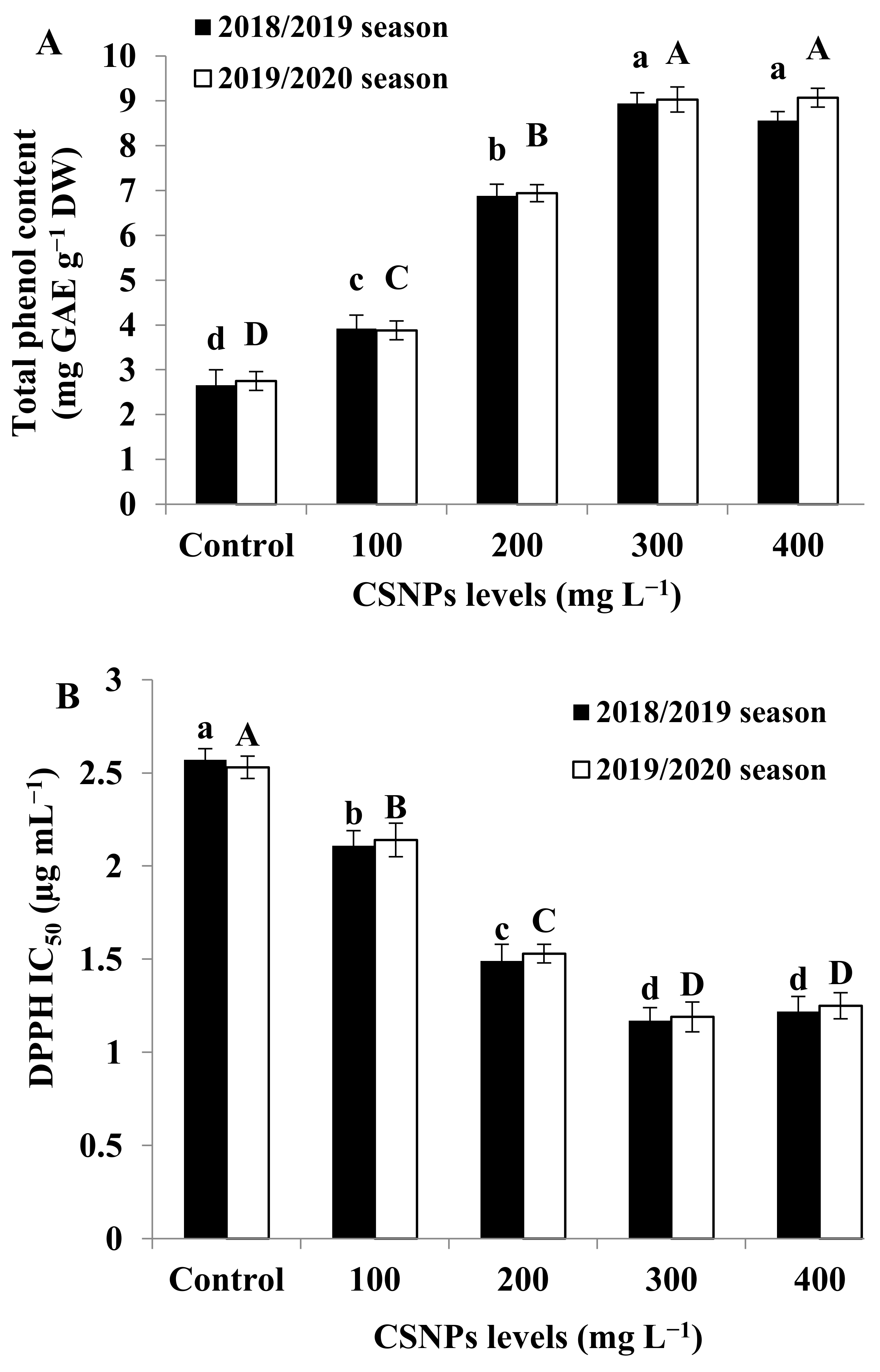 Horticulturae 07 00574 g003