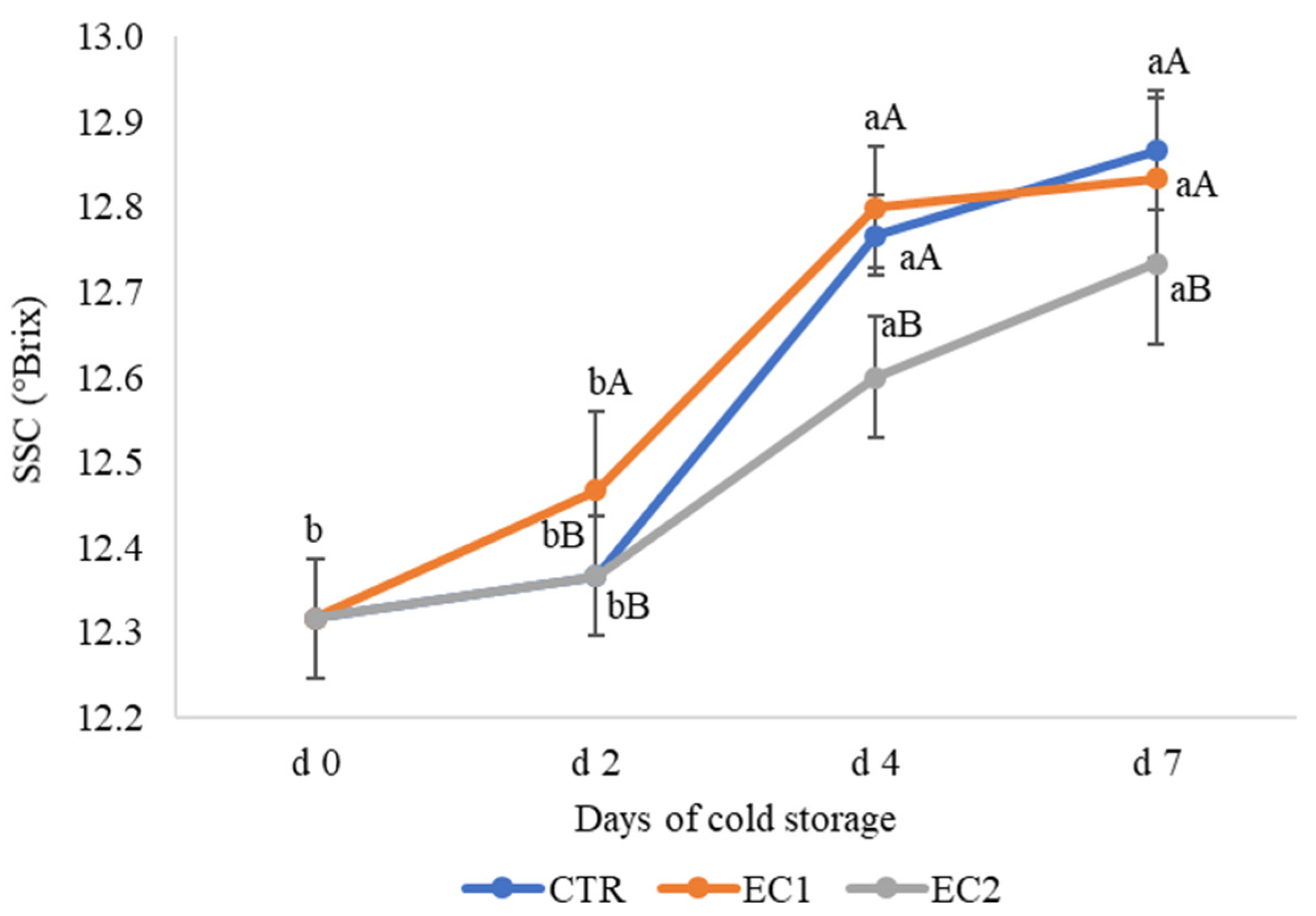 Horticulturae 07 00581 g005