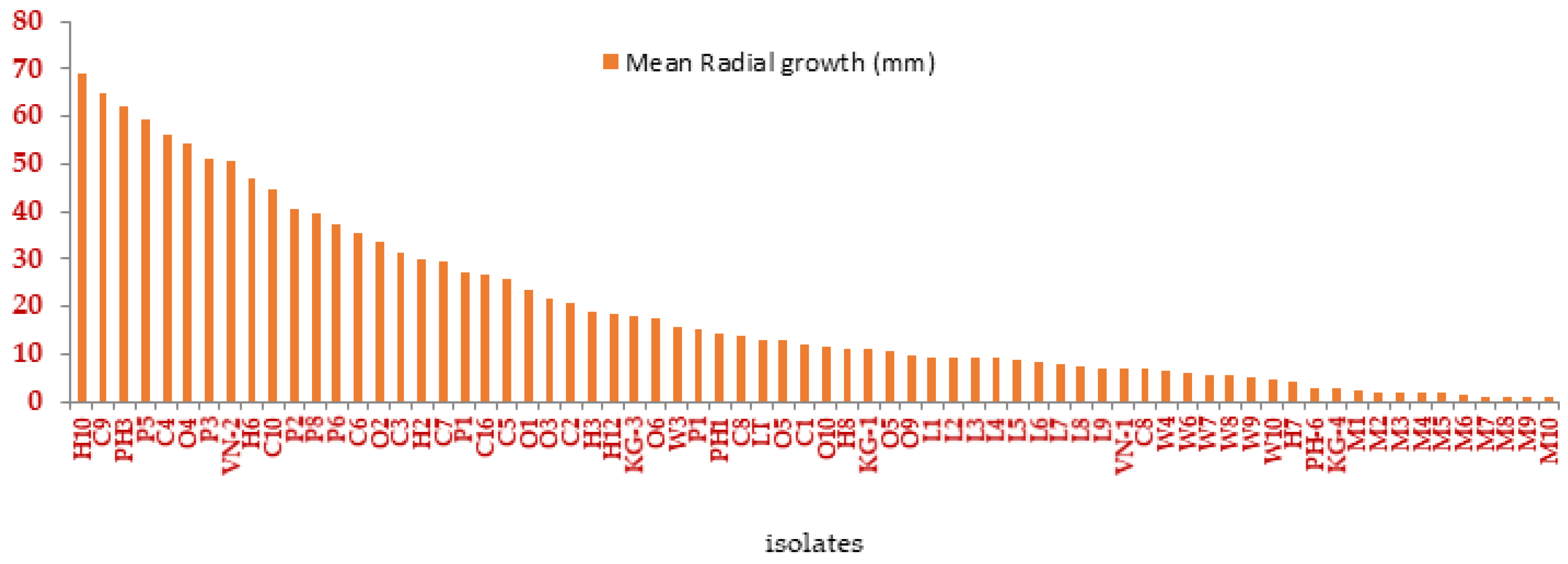 Horticulturae 07 00587 g004