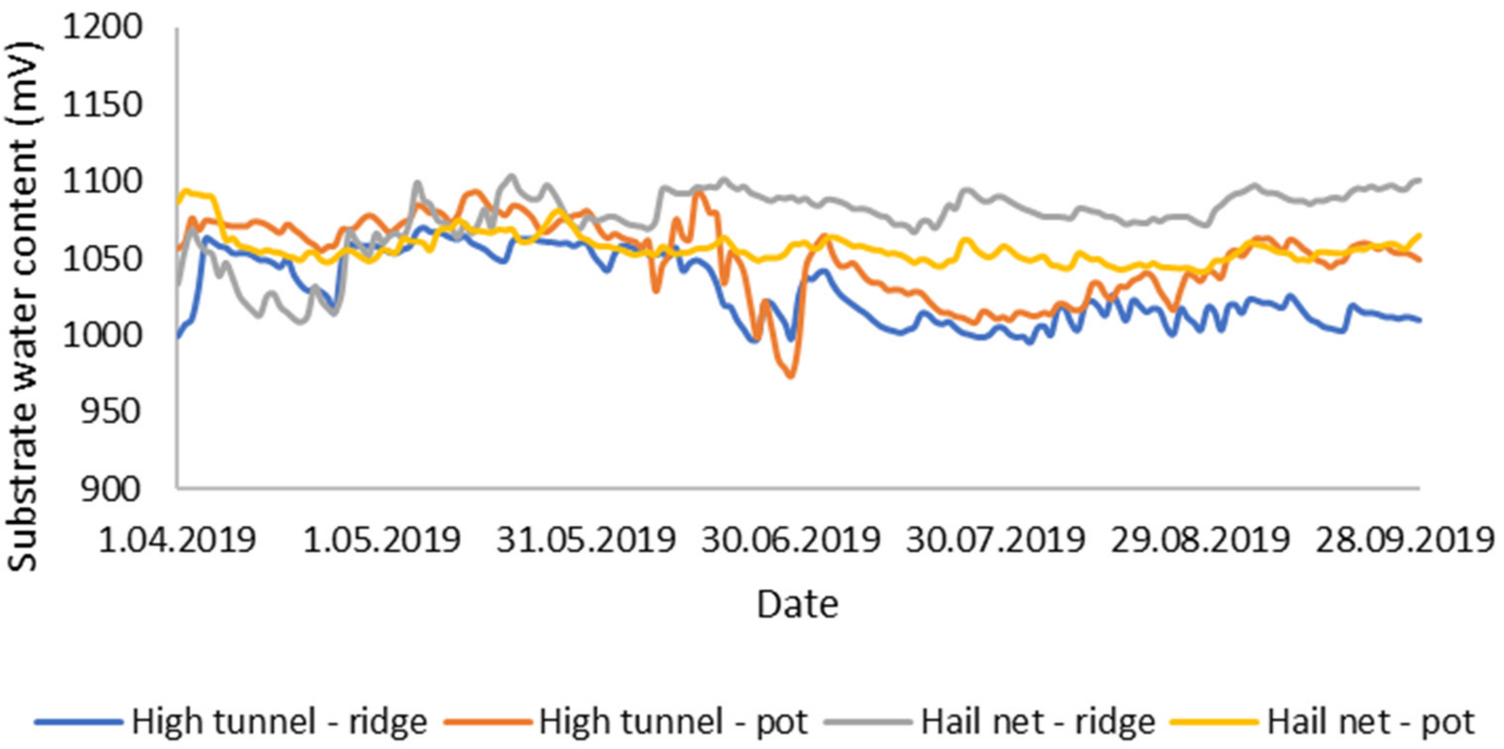 Horticulturae 07 00591 g002