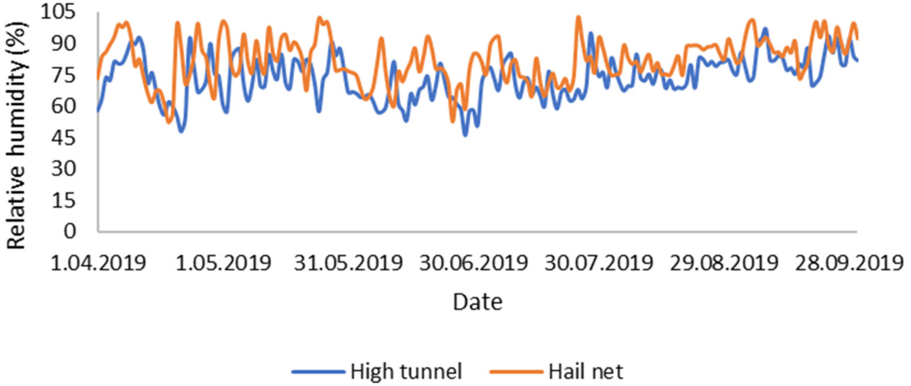 Horticulturae 07 00591 g003