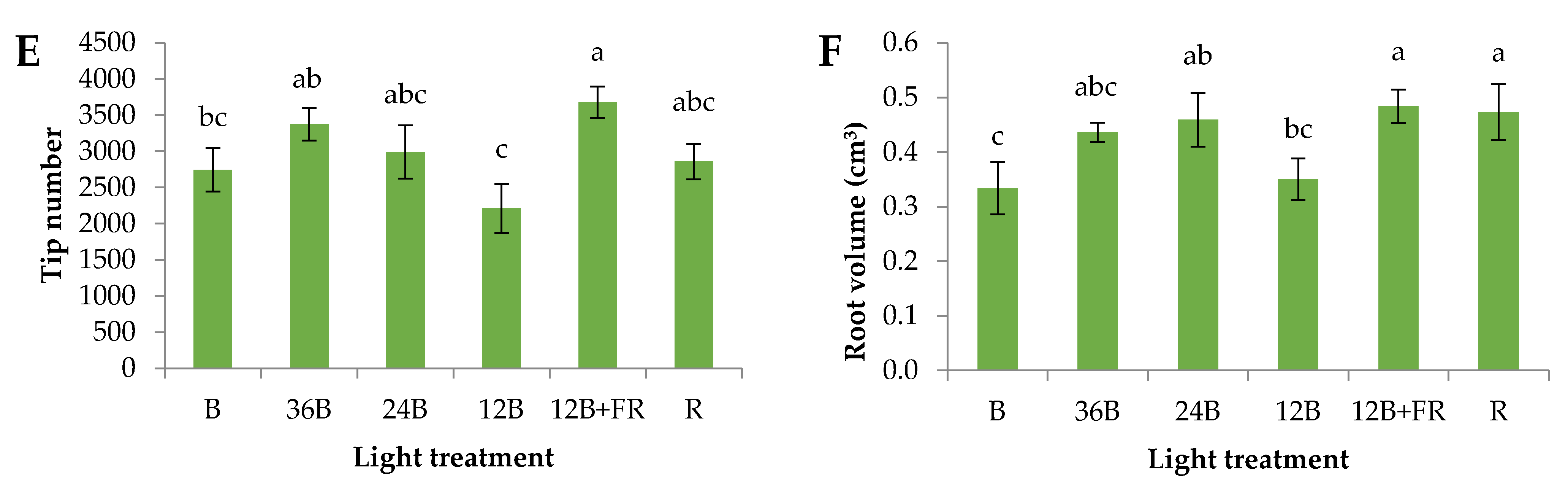 Horticulturae 08 00010 g002b