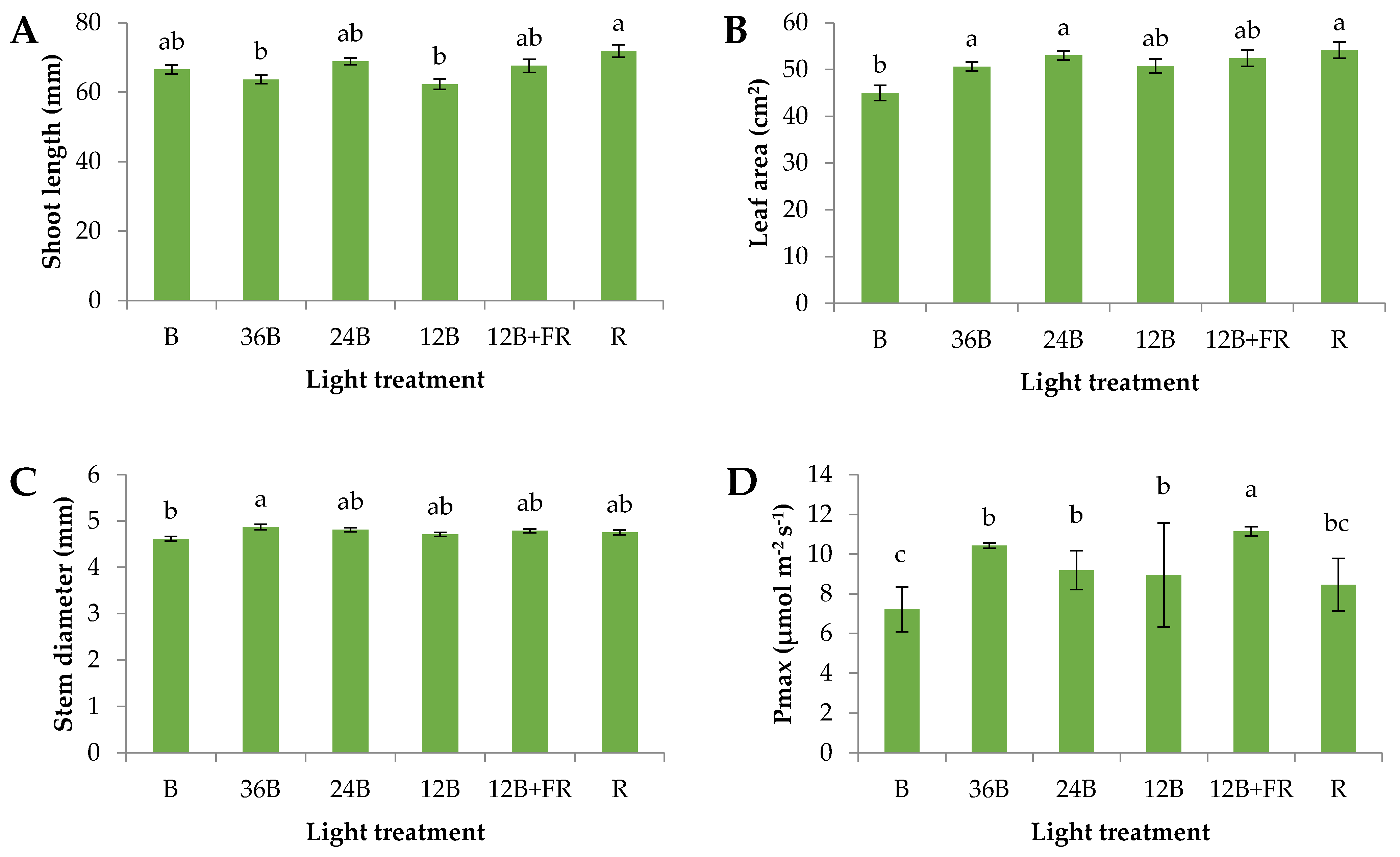 Horticulturae 08 00010 g003a